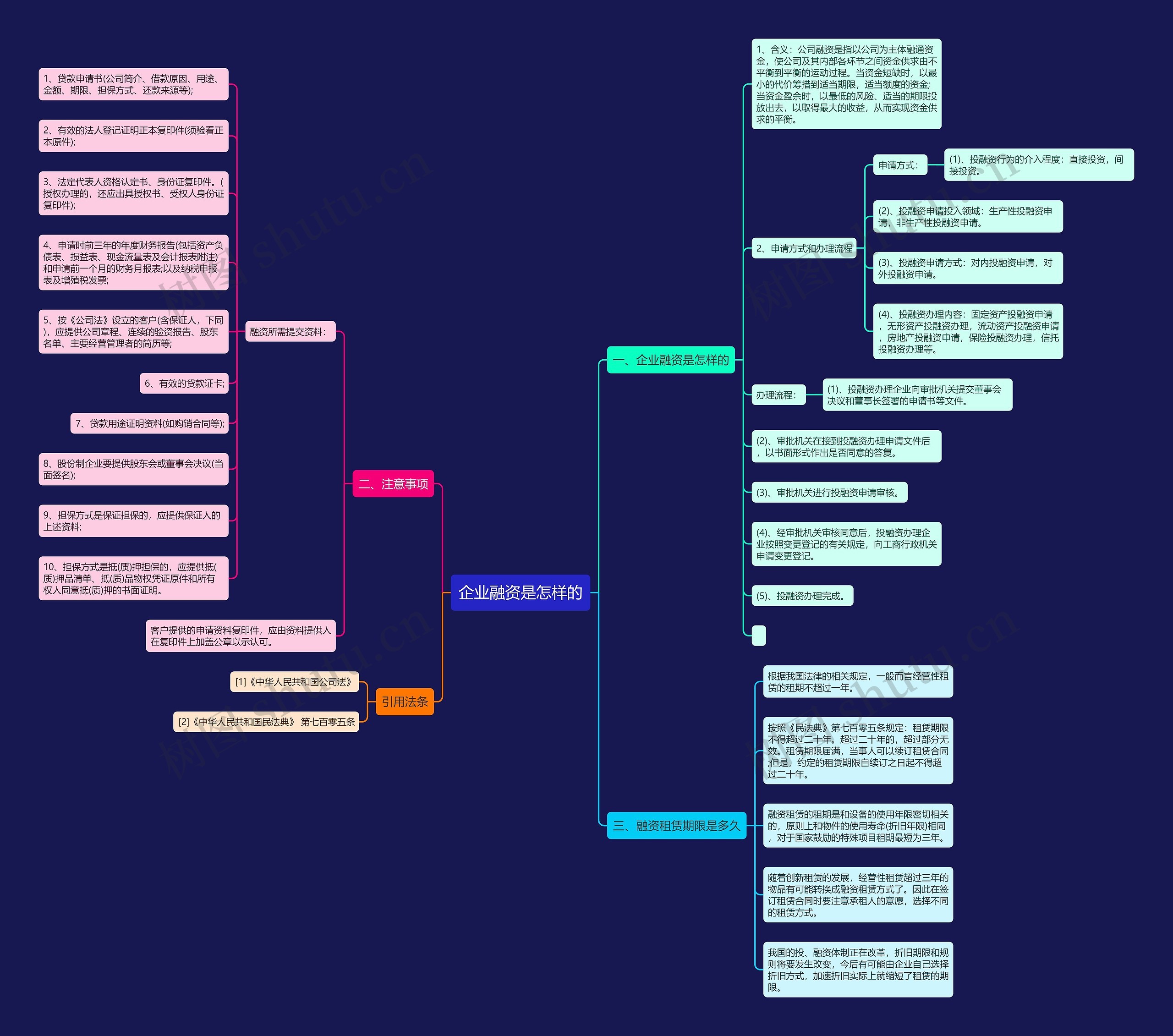 企业融资是怎样的思维导图