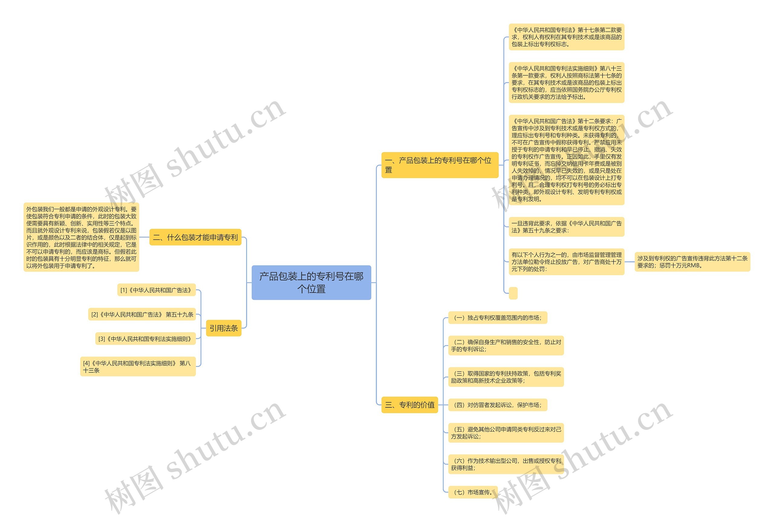 产品包装上的专利号在哪个位置思维导图
