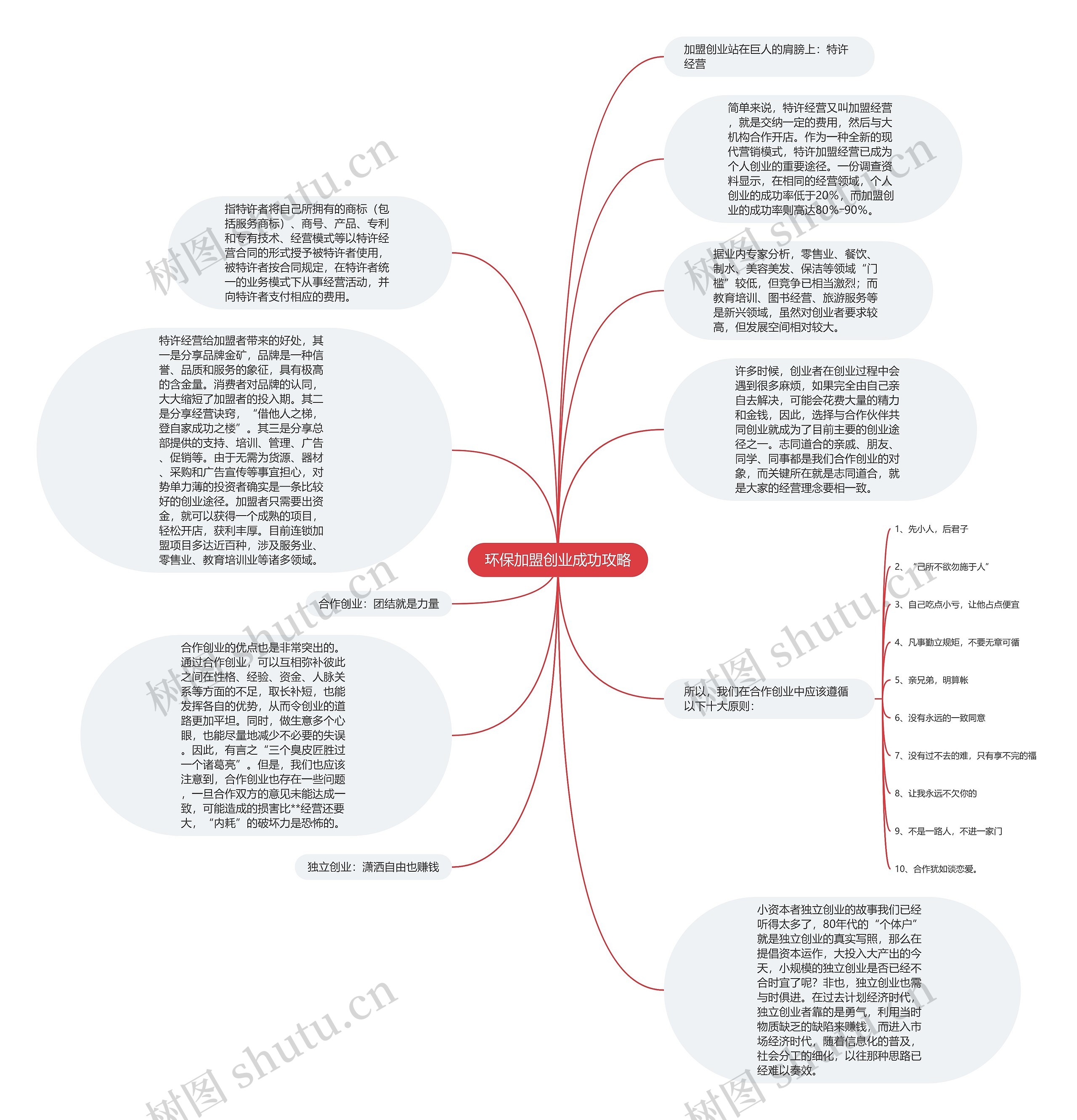 环保加盟创业成功攻略思维导图