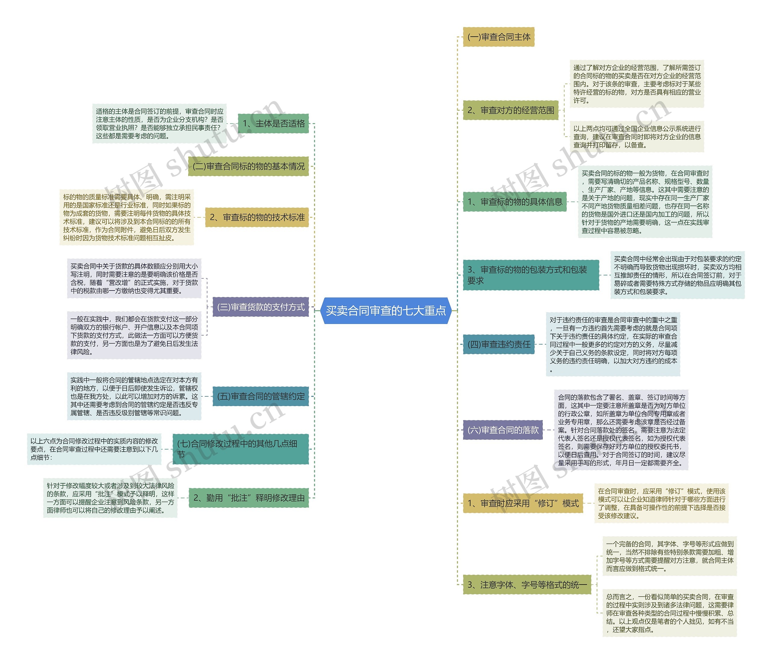 买卖合同审查的七大重点思维导图