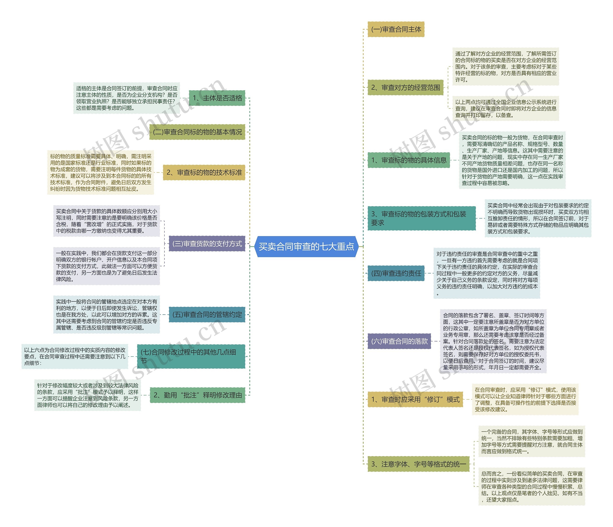 买卖合同审查的七大重点 买卖合同审查的七大重点