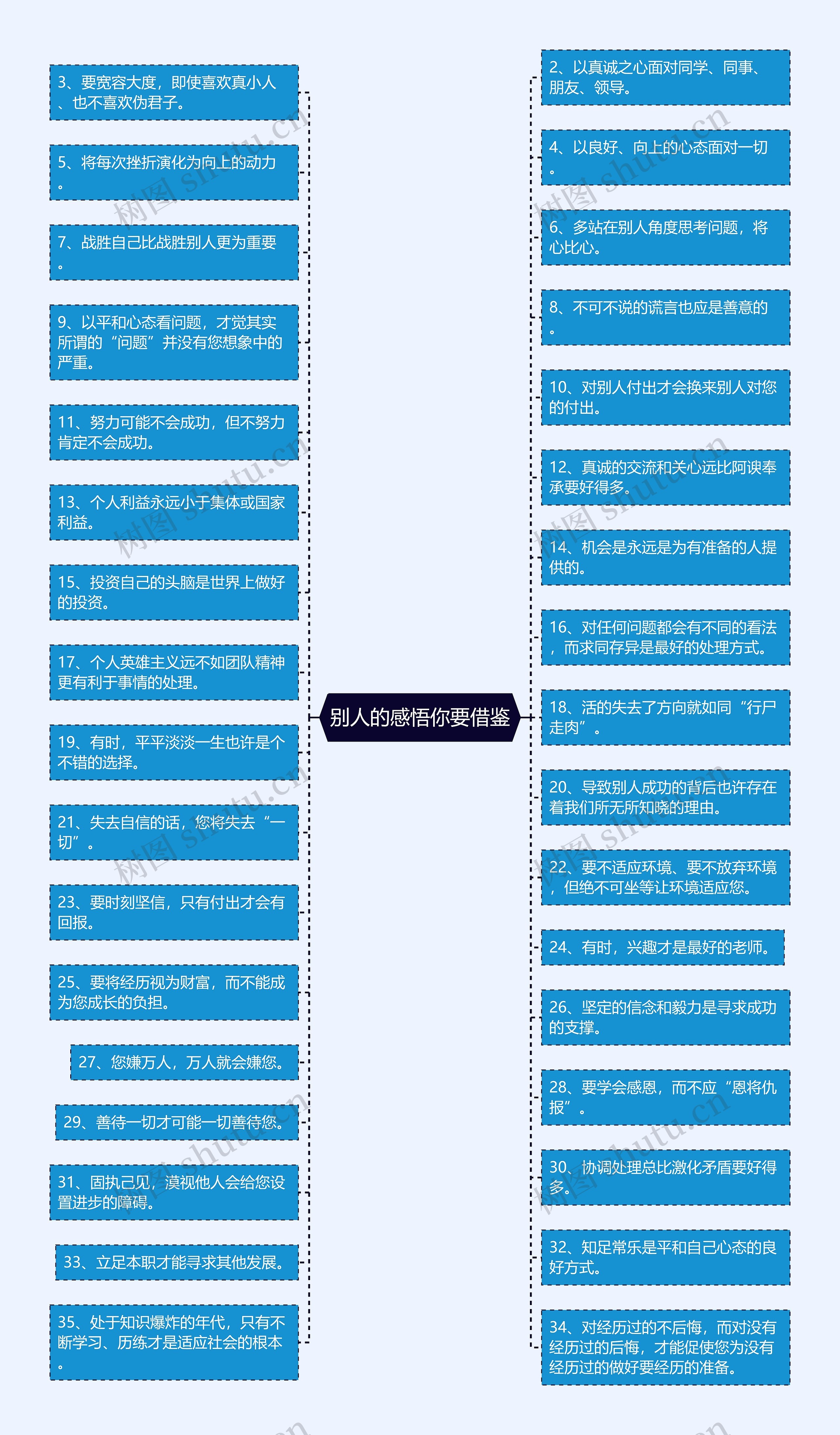 别人的感悟你要借鉴思维导图