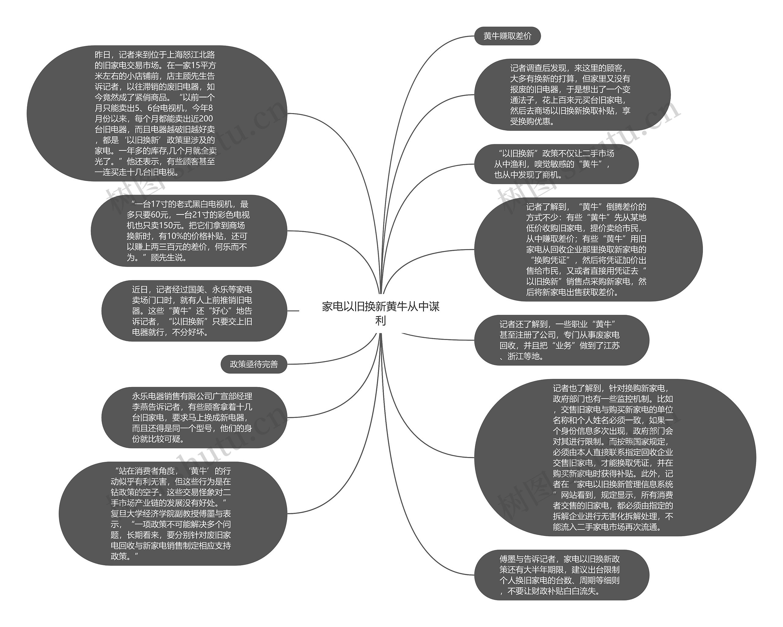 家电以旧换新黄牛从中谋利思维导图