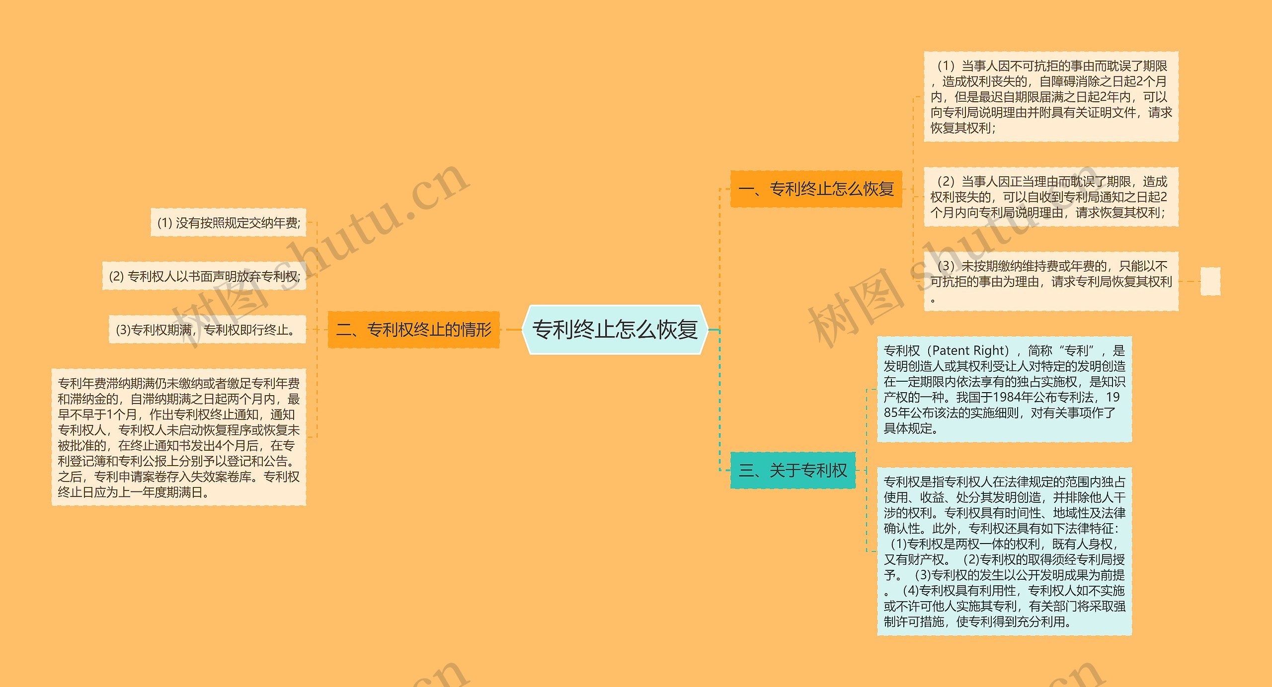 专利终止怎么恢复思维导图