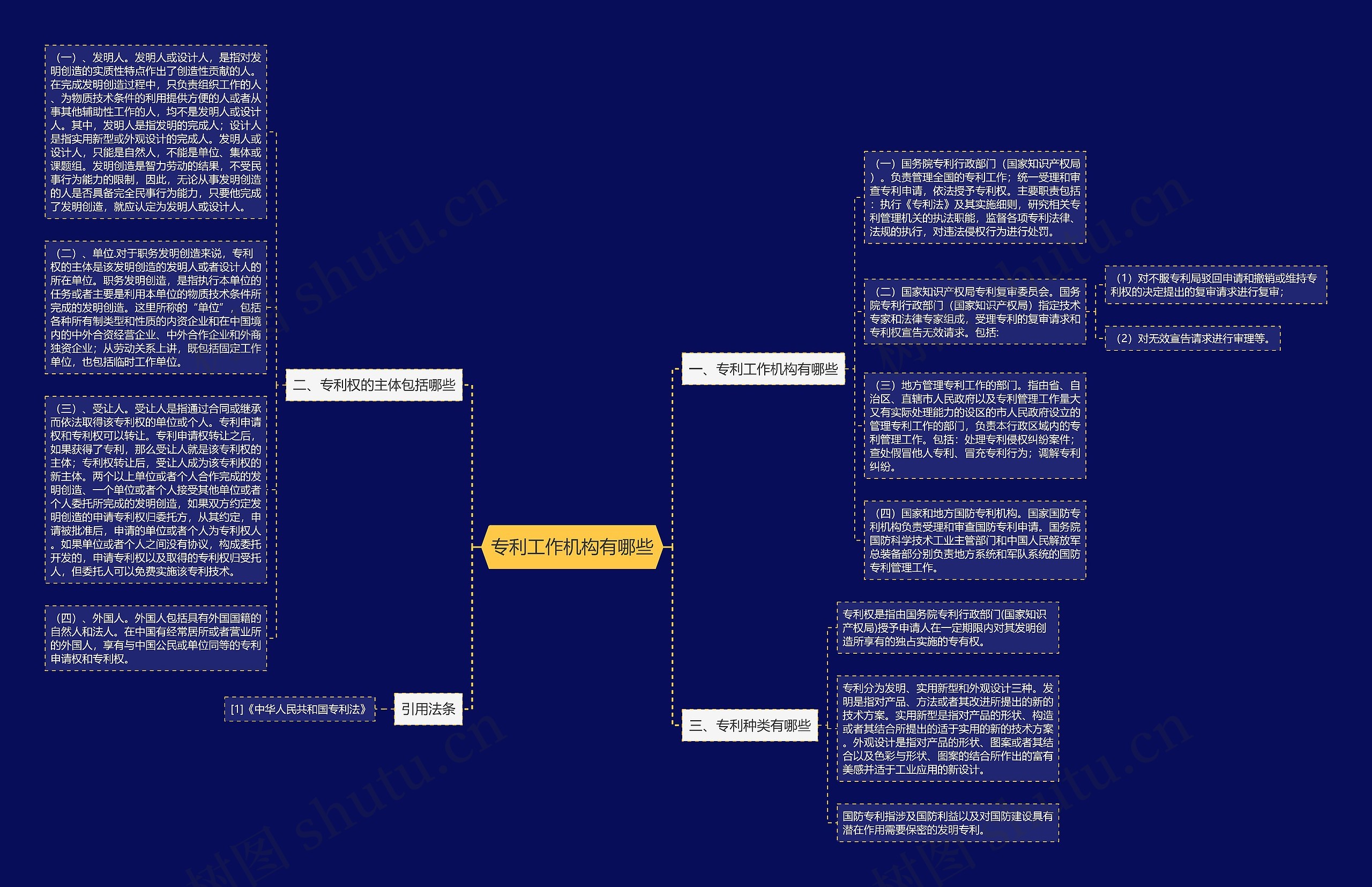 专利工作机构有哪些思维导图