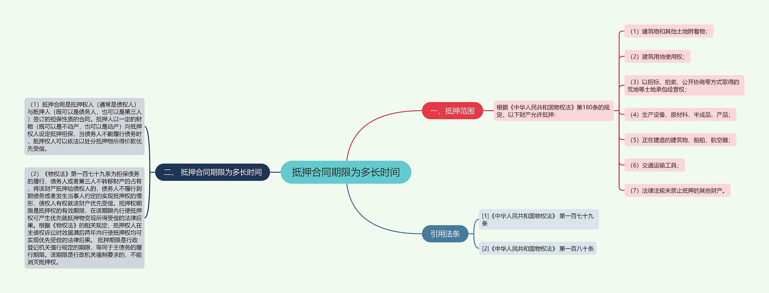 抵押合同期限为多长时间思维导图