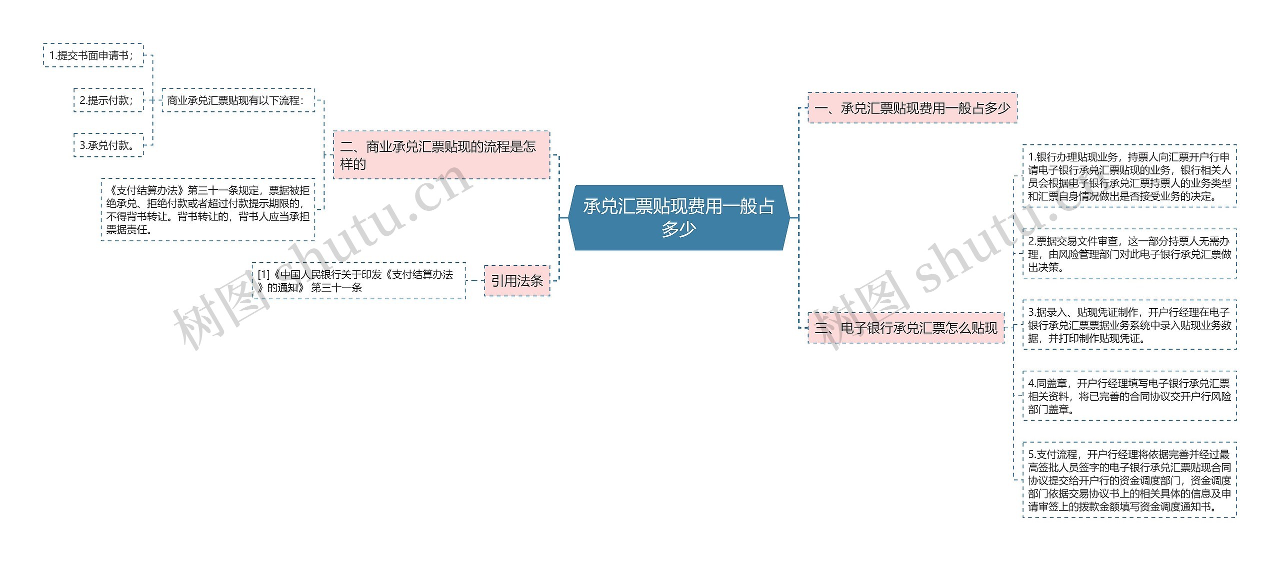 承兑汇票贴现费用一般占多少思维导图