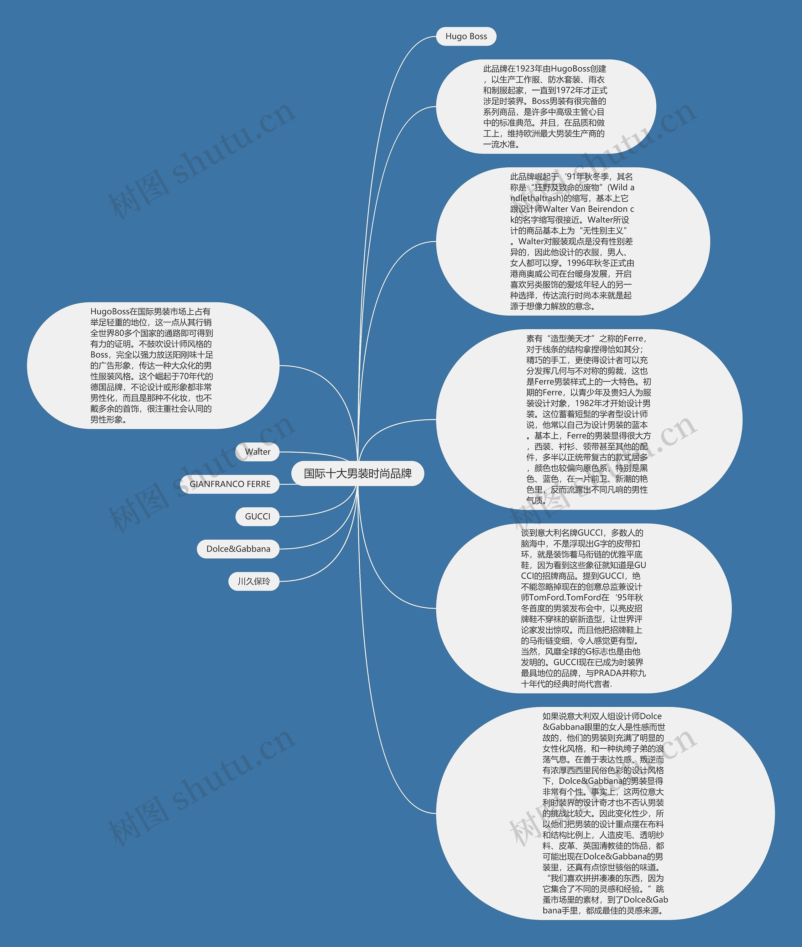 国际十大男装时尚品牌思维导图