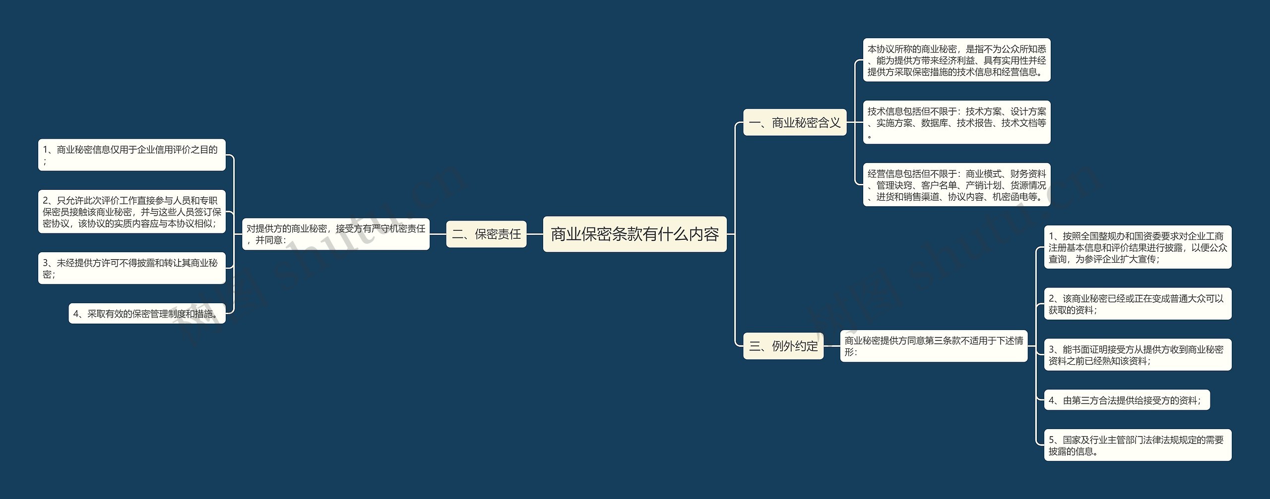 商业保密条款有什么内容思维导图