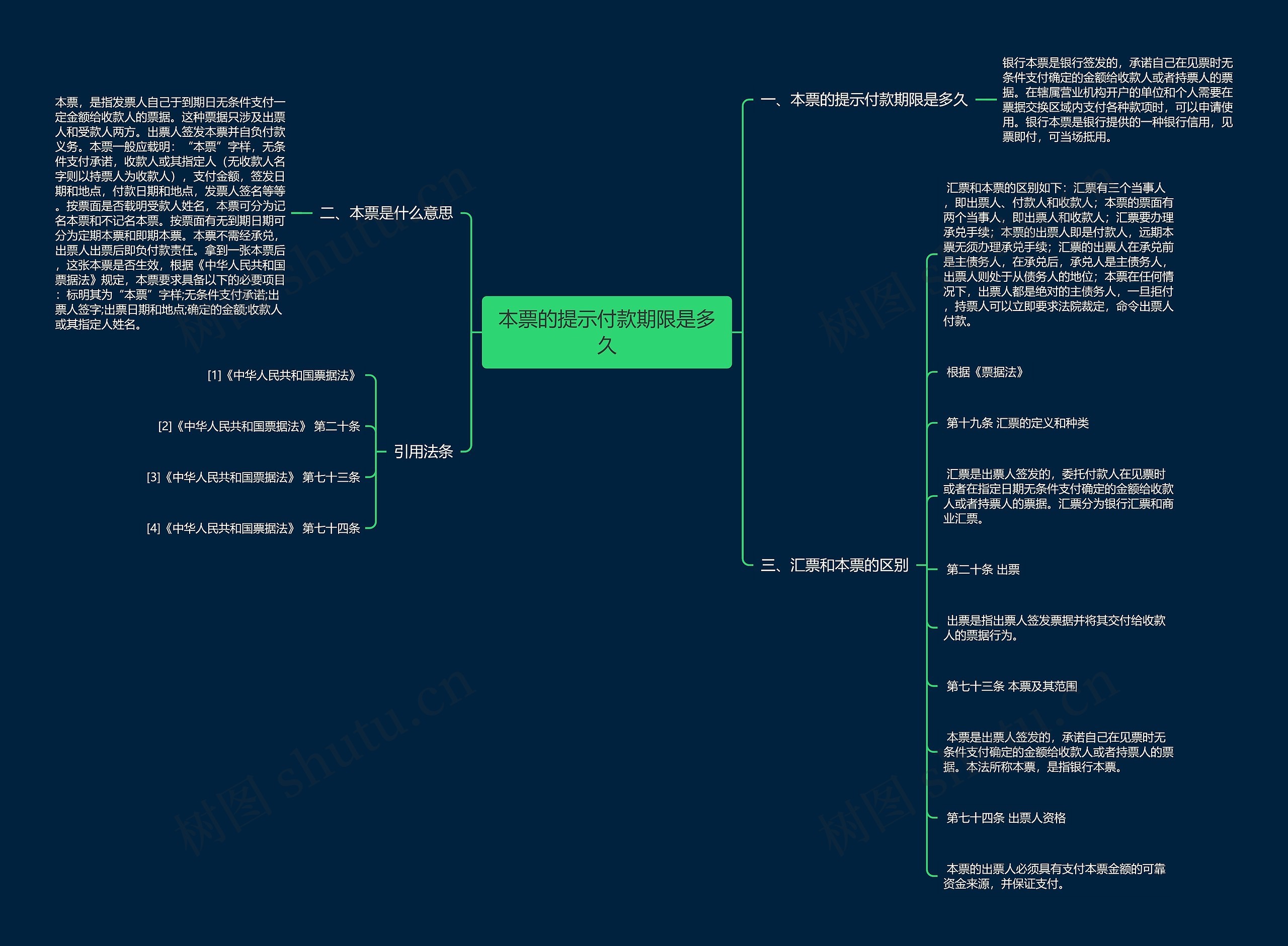 本票的提示付款期限是多久思维导图