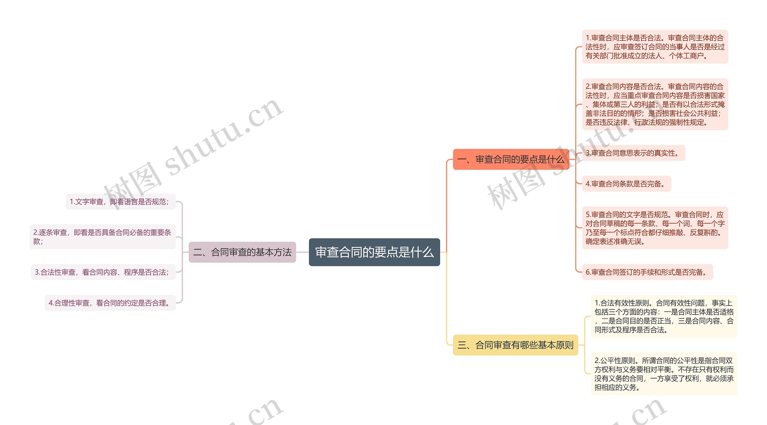 审查合同的要点是什么思维导图