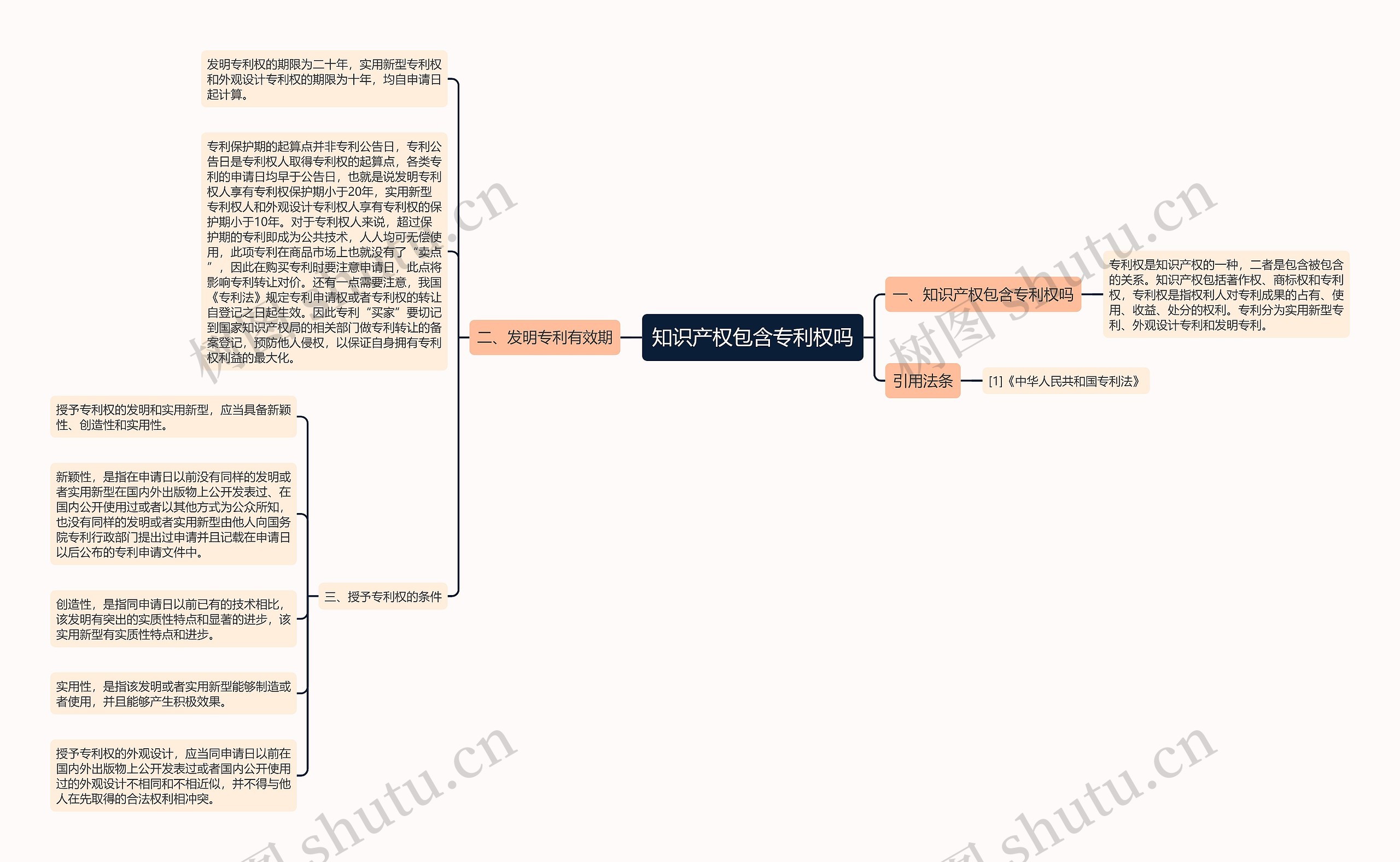 知识产权包含专利权吗思维导图