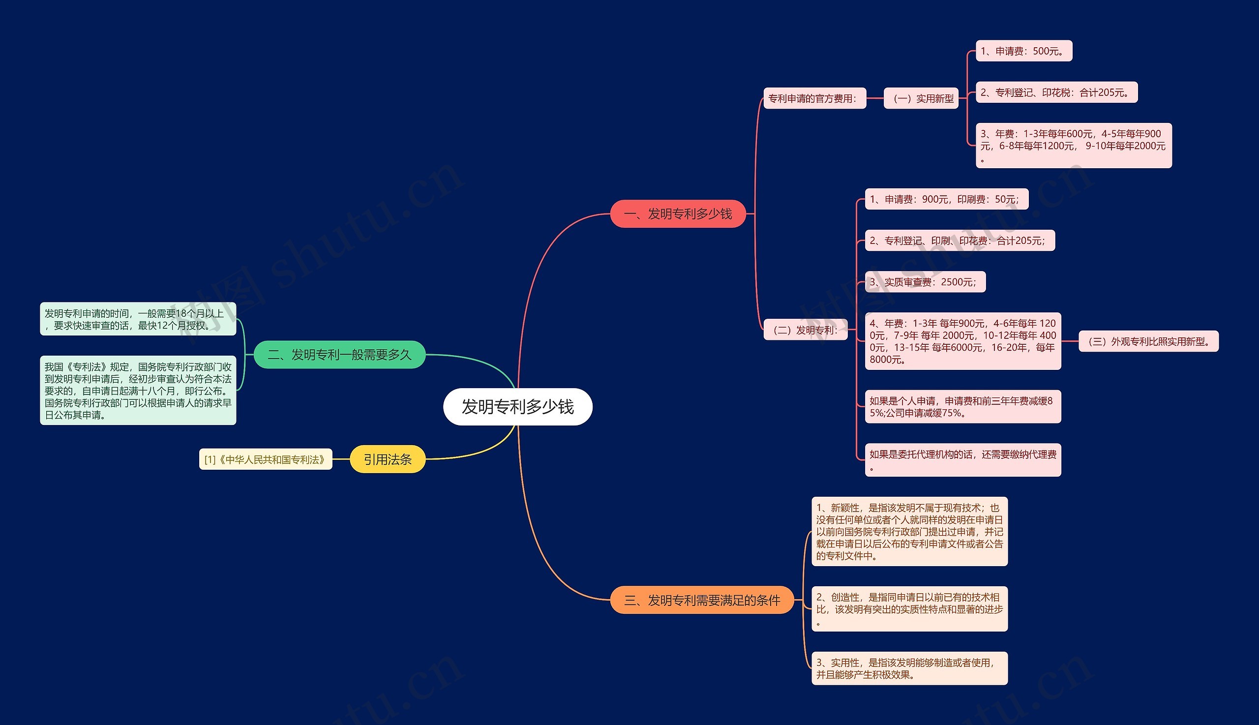 发明专利多少钱思维导图