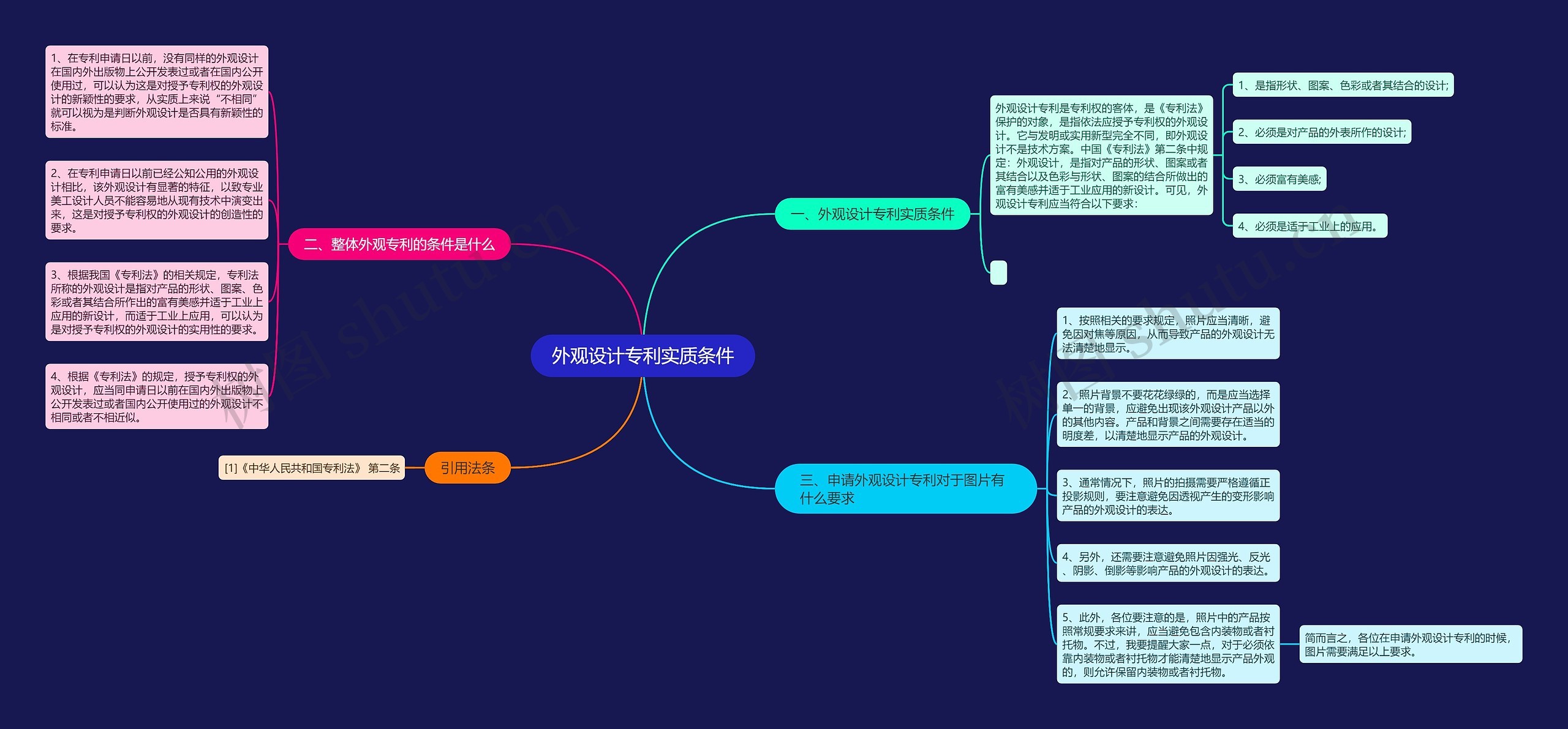 外观设计专利实质条件