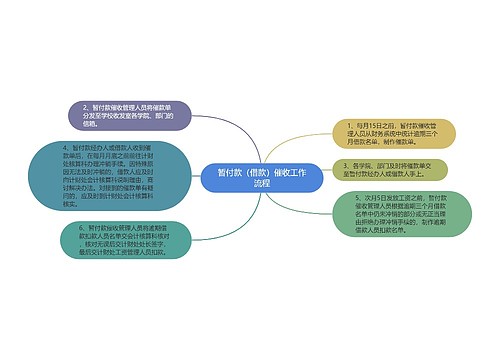 暂付款（借款）催收工作流程