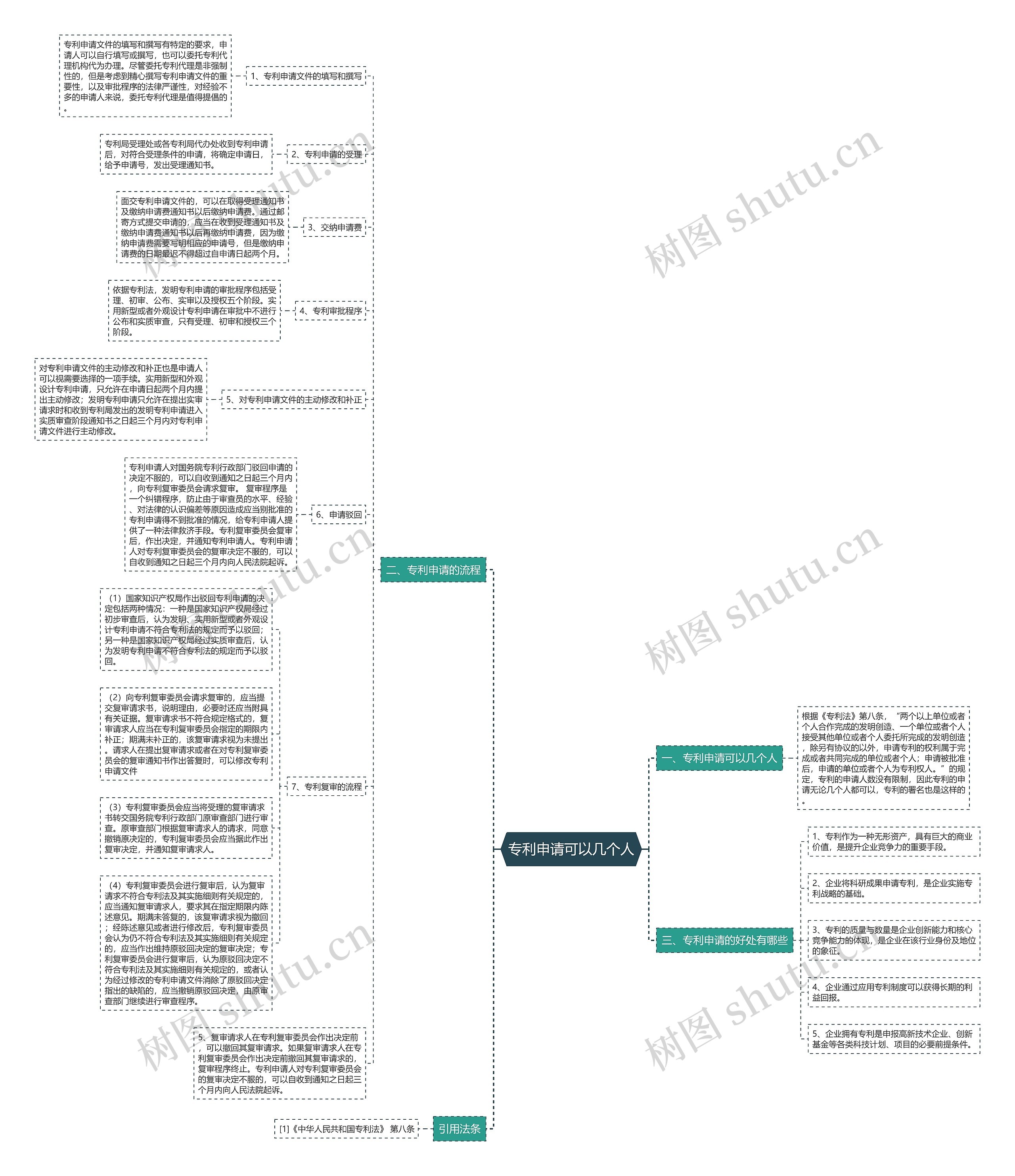 专利申请可以几个人思维导图
