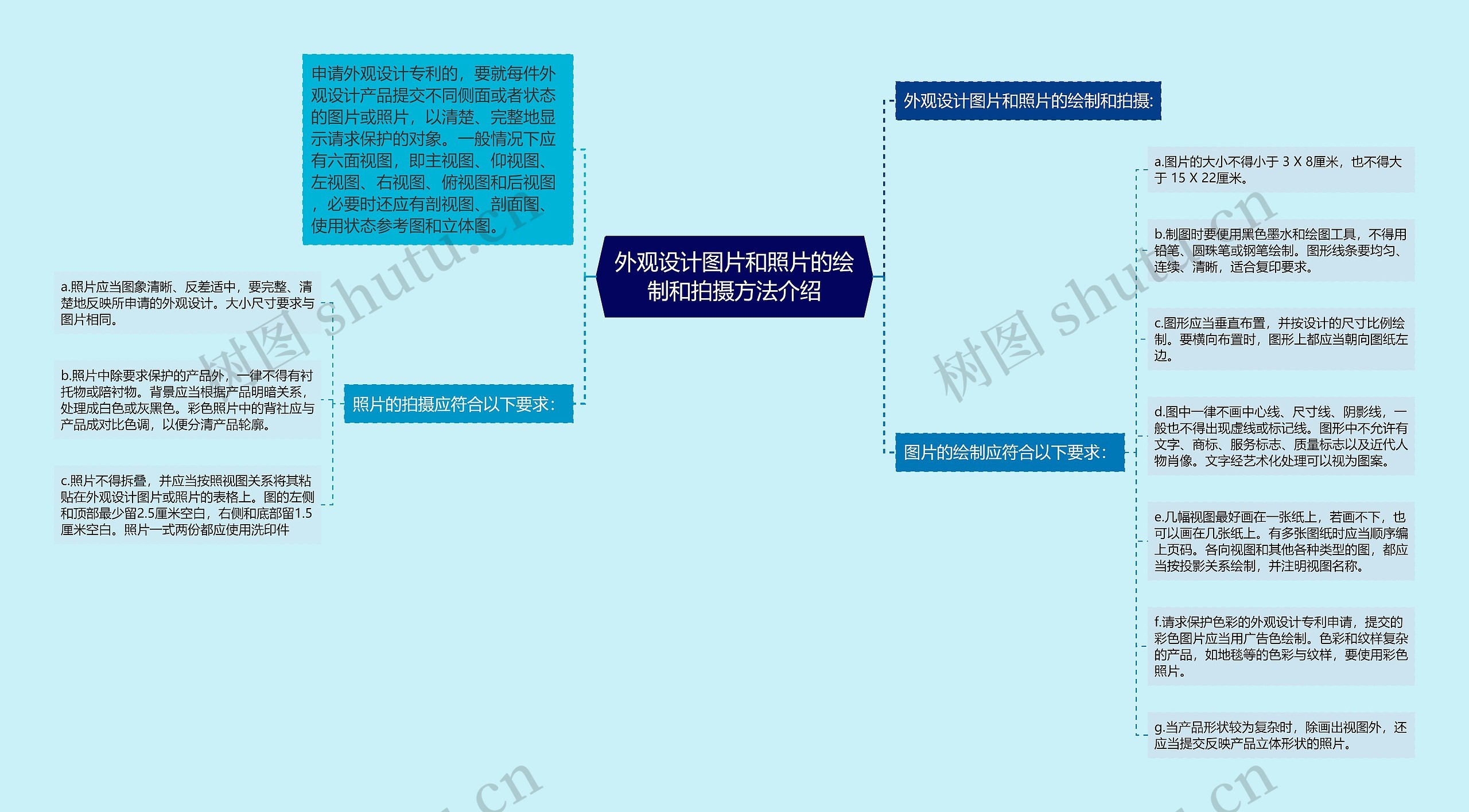 外观设计图片和照片的绘制和拍摄方法介绍思维导图