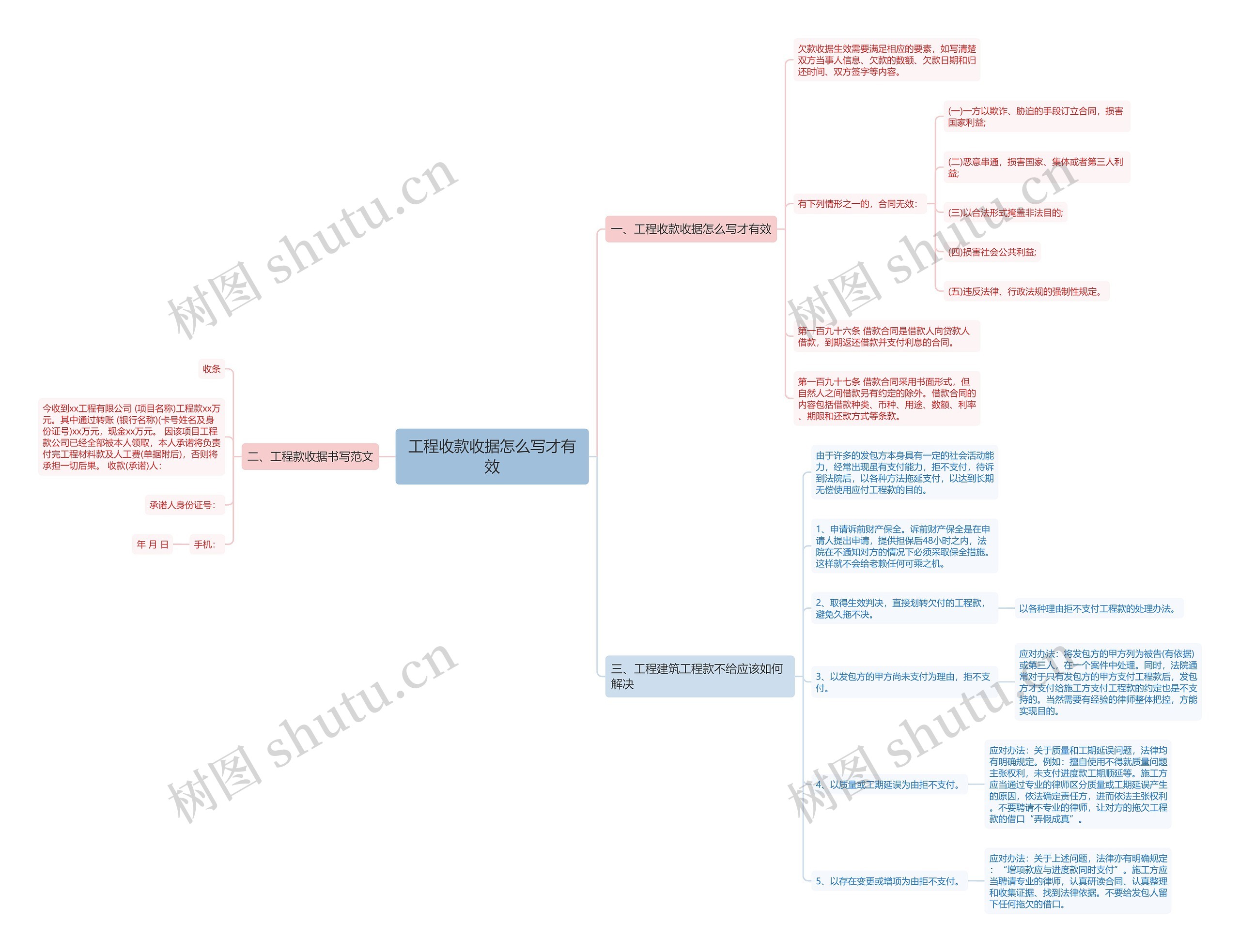 工程收款收据怎么写才有效思维导图