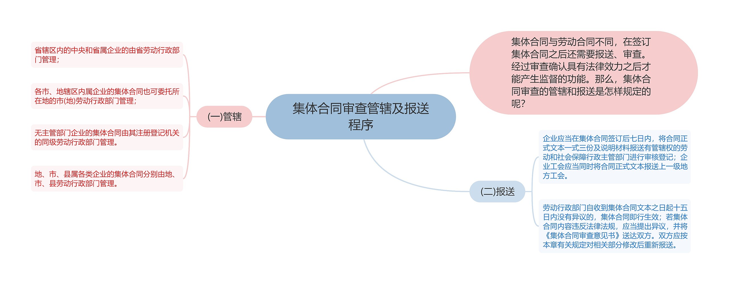 集体合同审查管辖及报送程序思维导图