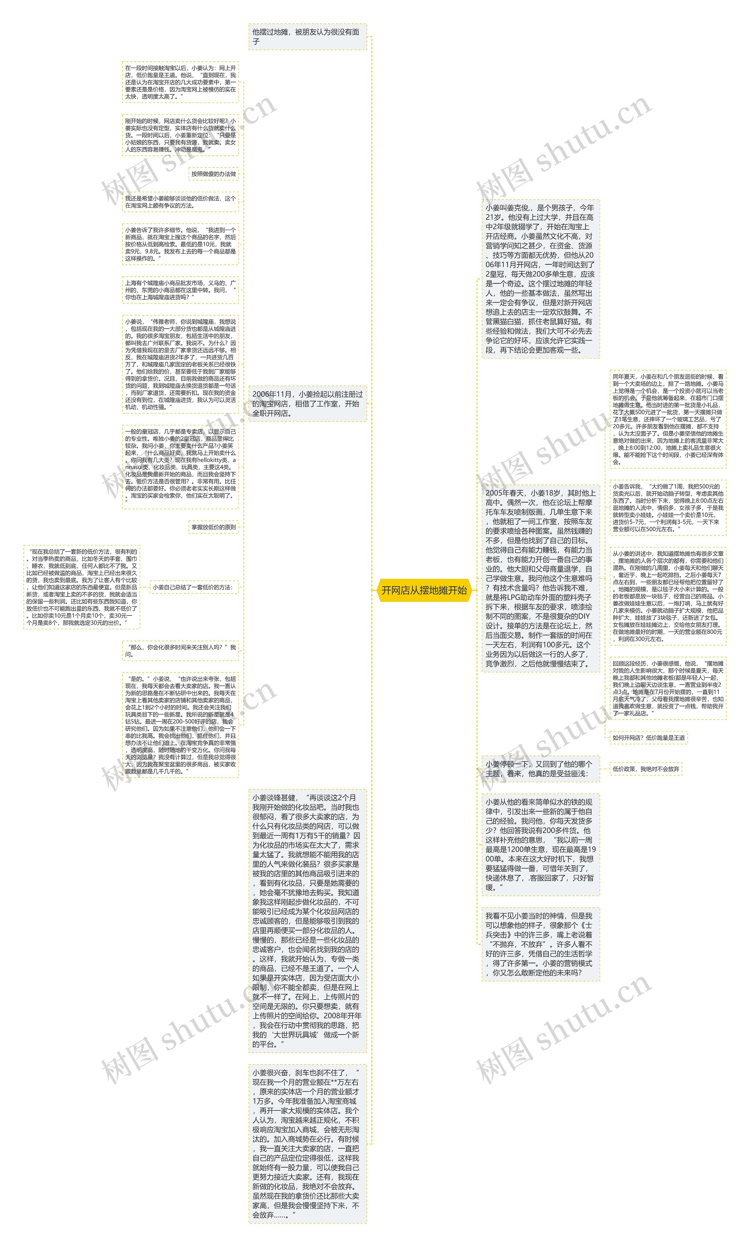 开网店从摆地摊开始思维导图