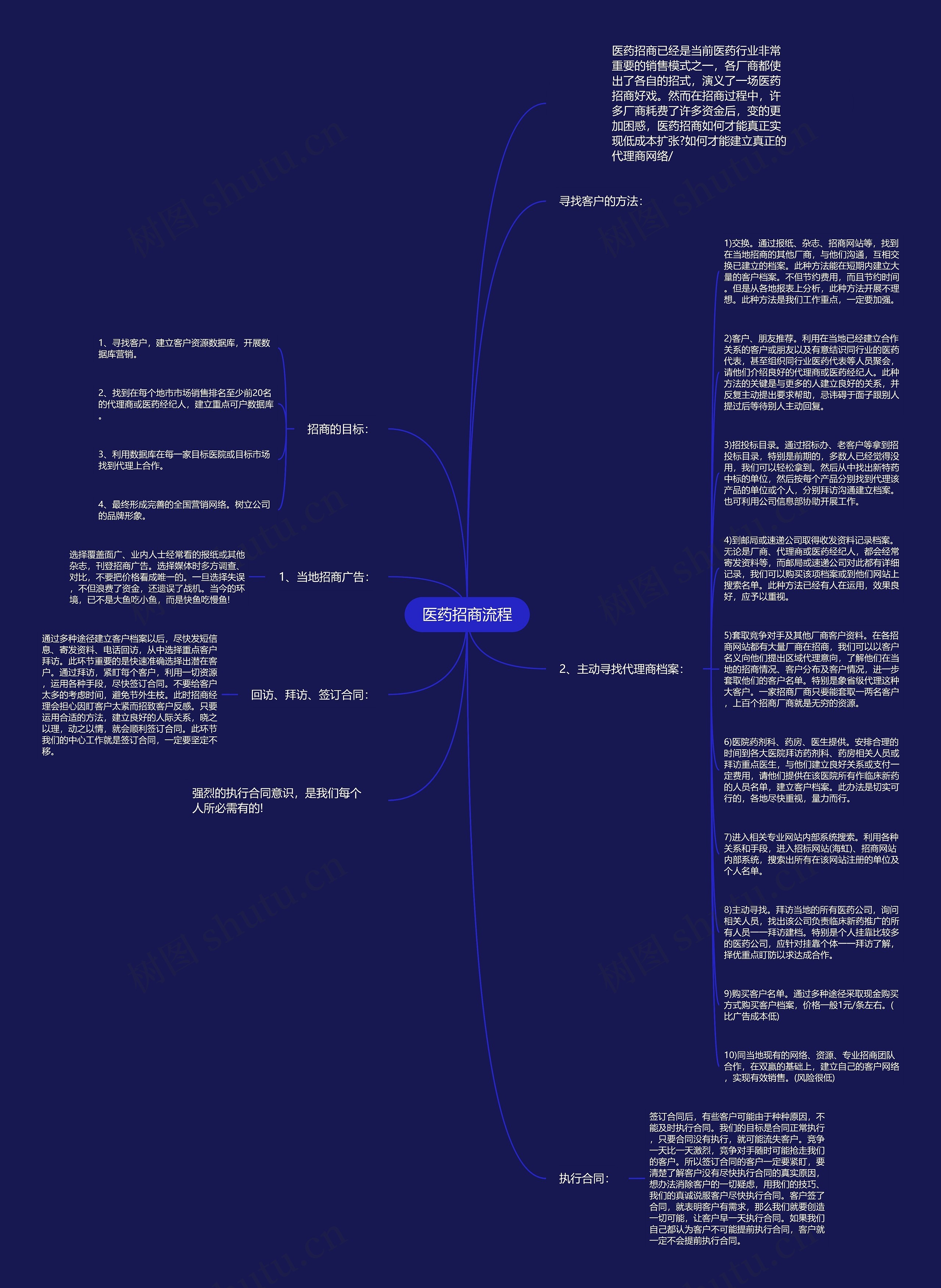 医药招商流程思维导图