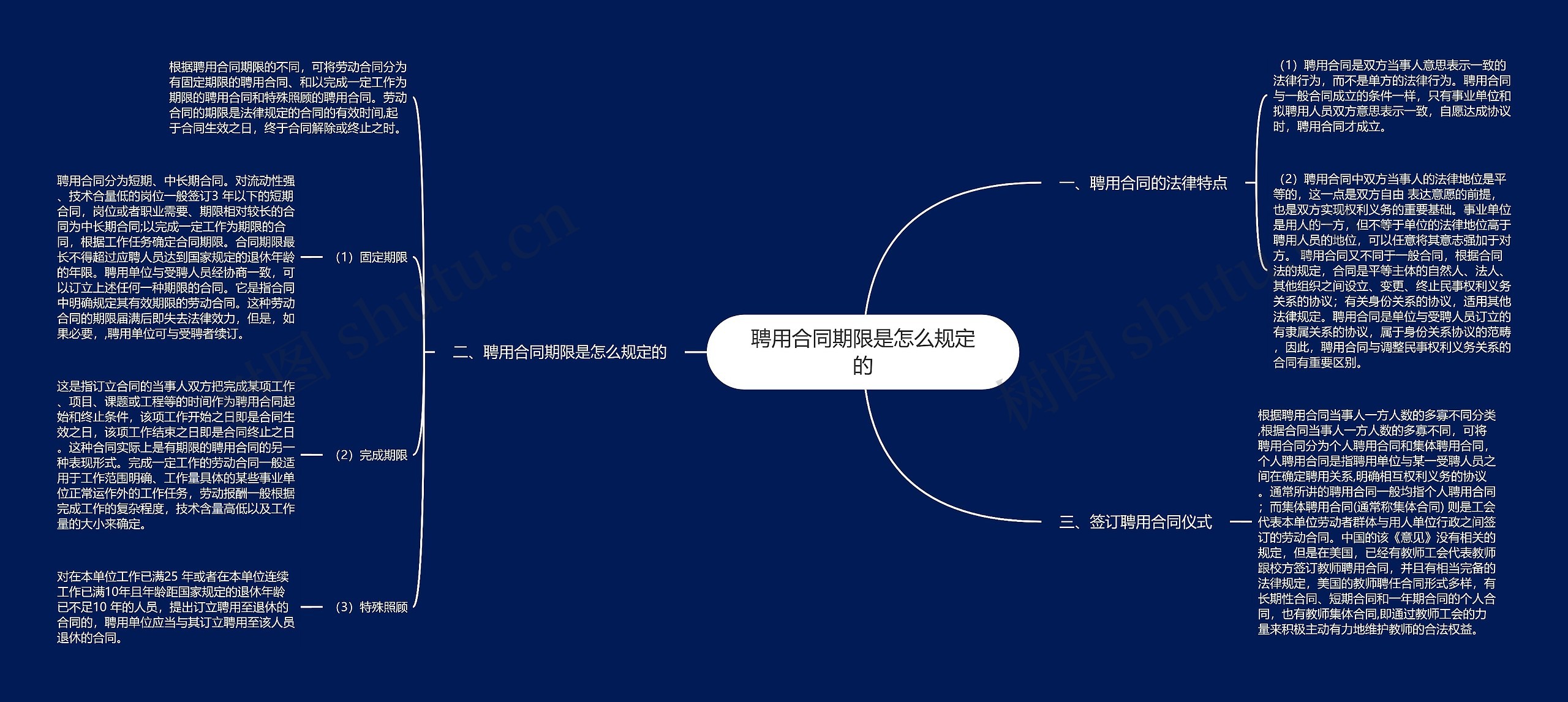 聘用合同期限是怎么规定的思维导图