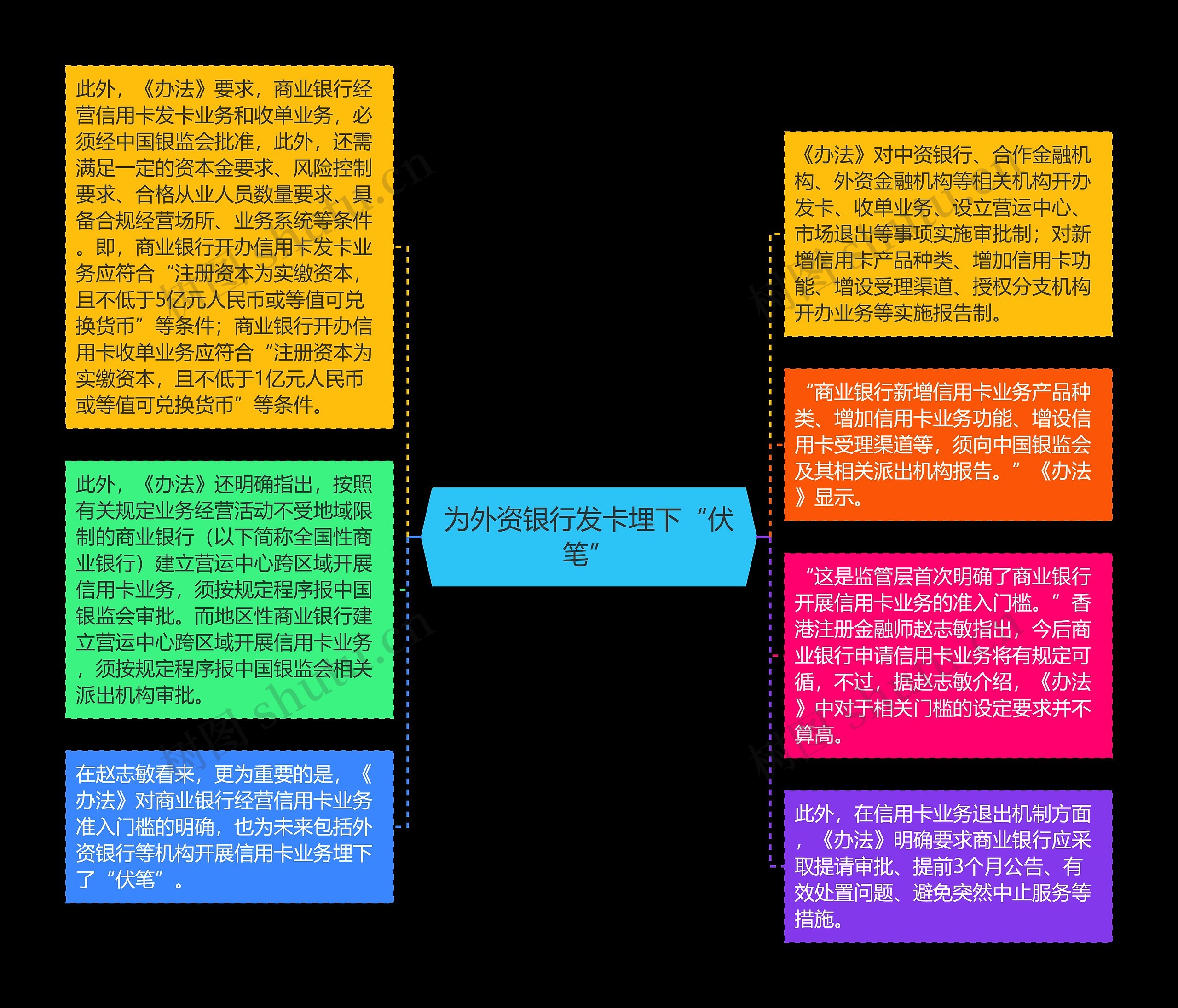 为外资银行发卡埋下“伏笔”思维导图