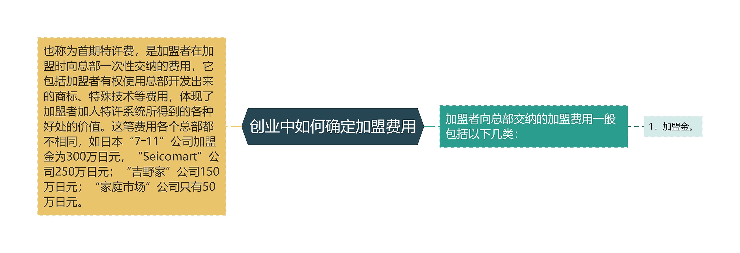 创业中如何确定加盟费用 创业中如何确定加盟费用