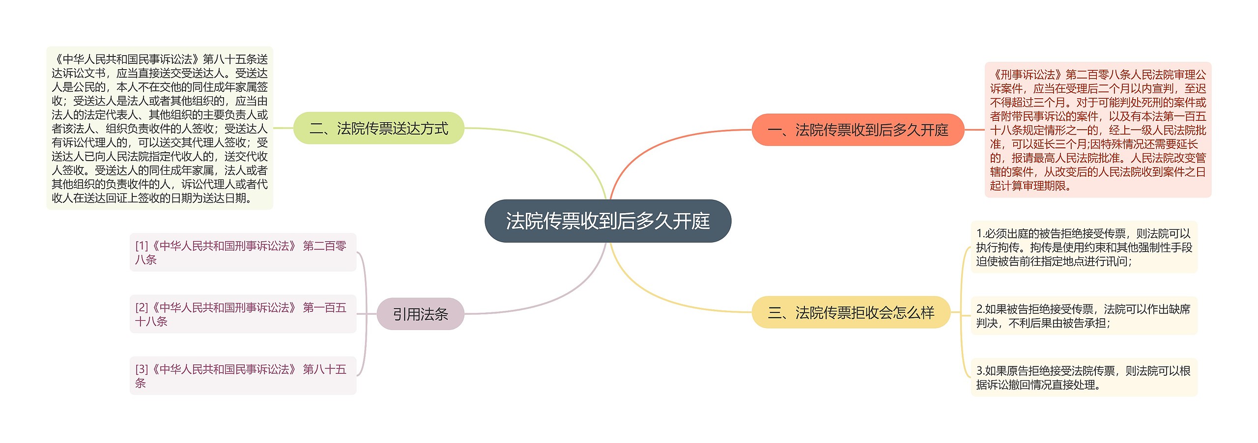 法院传票收到后多久开庭思维导图