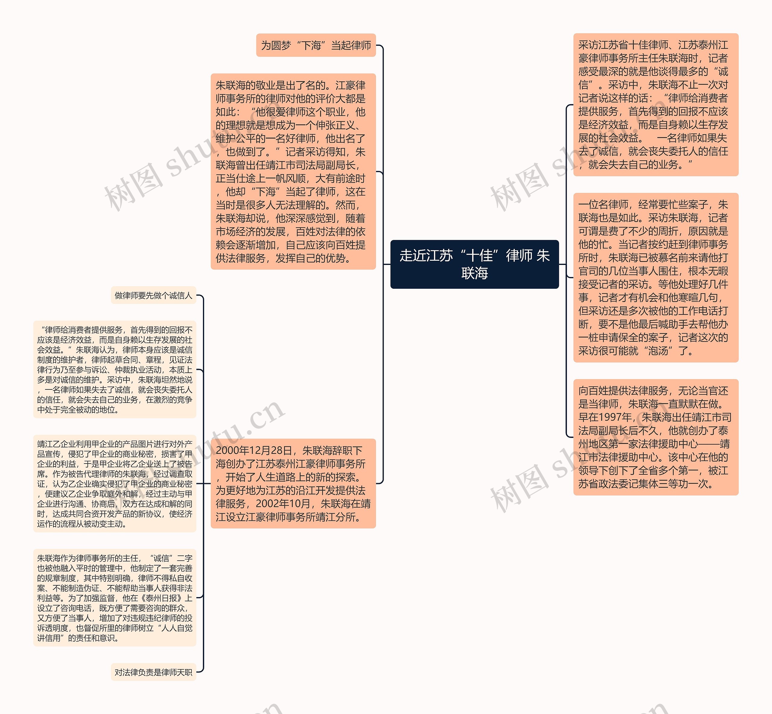 走近江苏“十佳”律师 朱联海思维导图