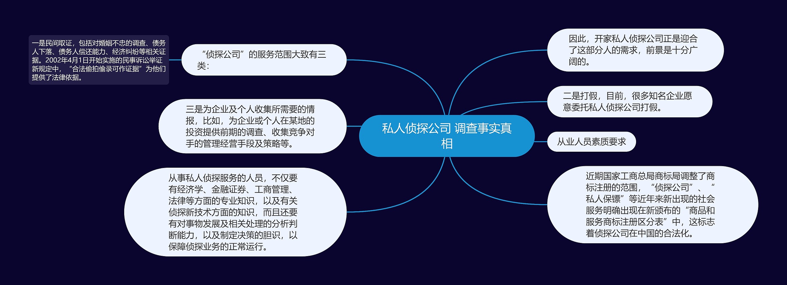 私人侦探公司 调查事实真相思维导图