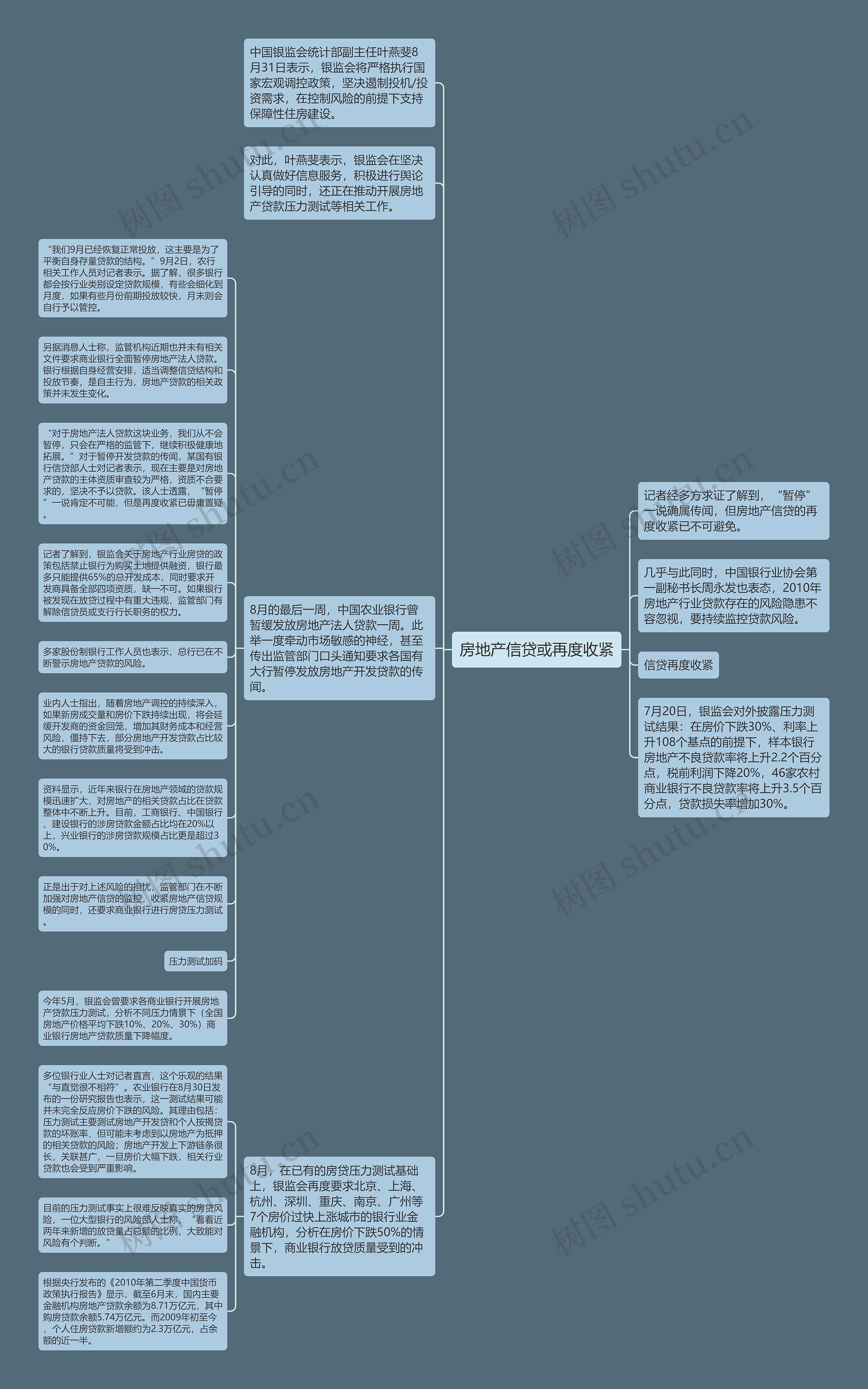 房地产信贷或再度收紧思维导图