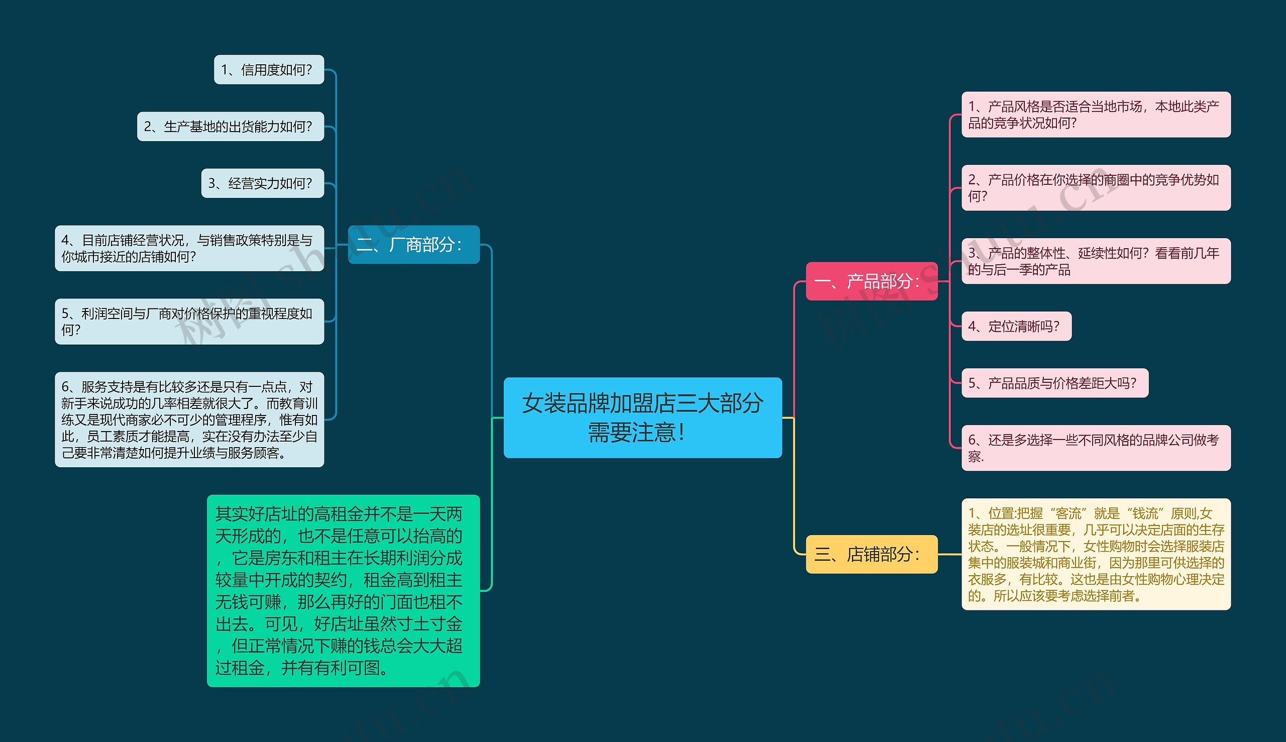 女装品牌加盟店三大部分需要注意！思维导图