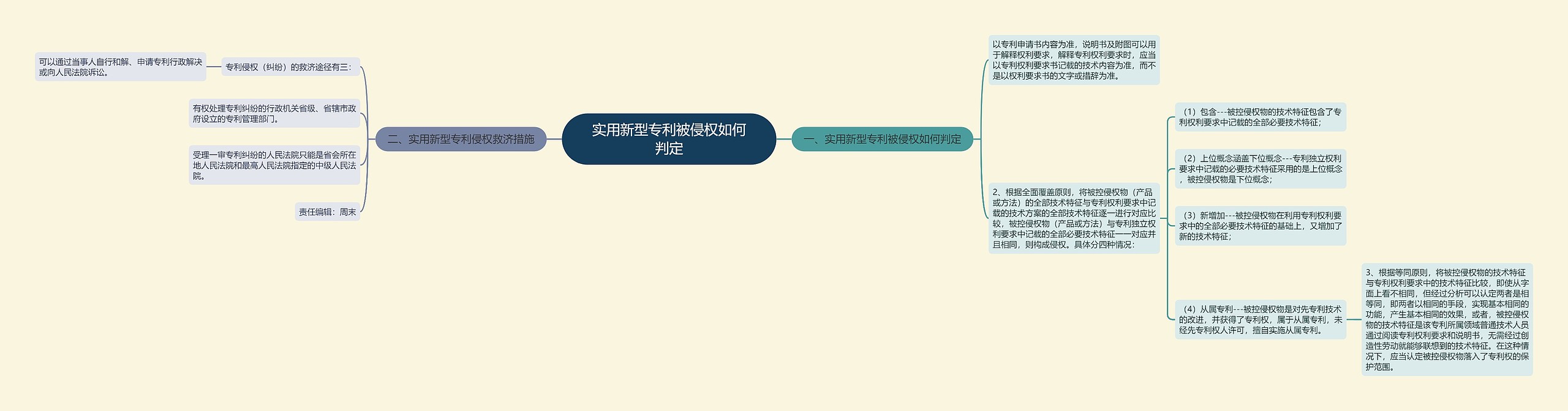 实用新型专利被侵权如何判定思维导图