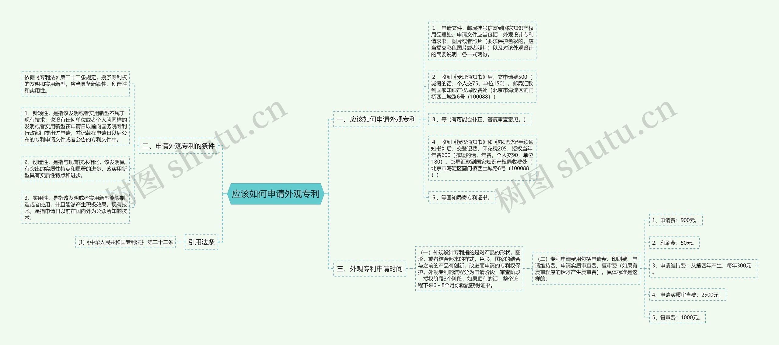 应该如何申请外观专利思维导图