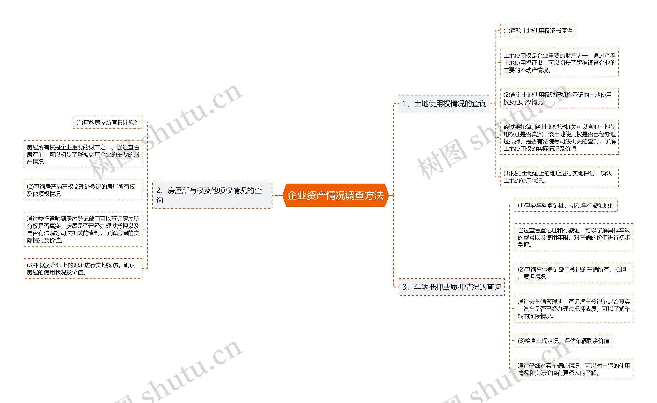 企业资产情况调查方法思维导图