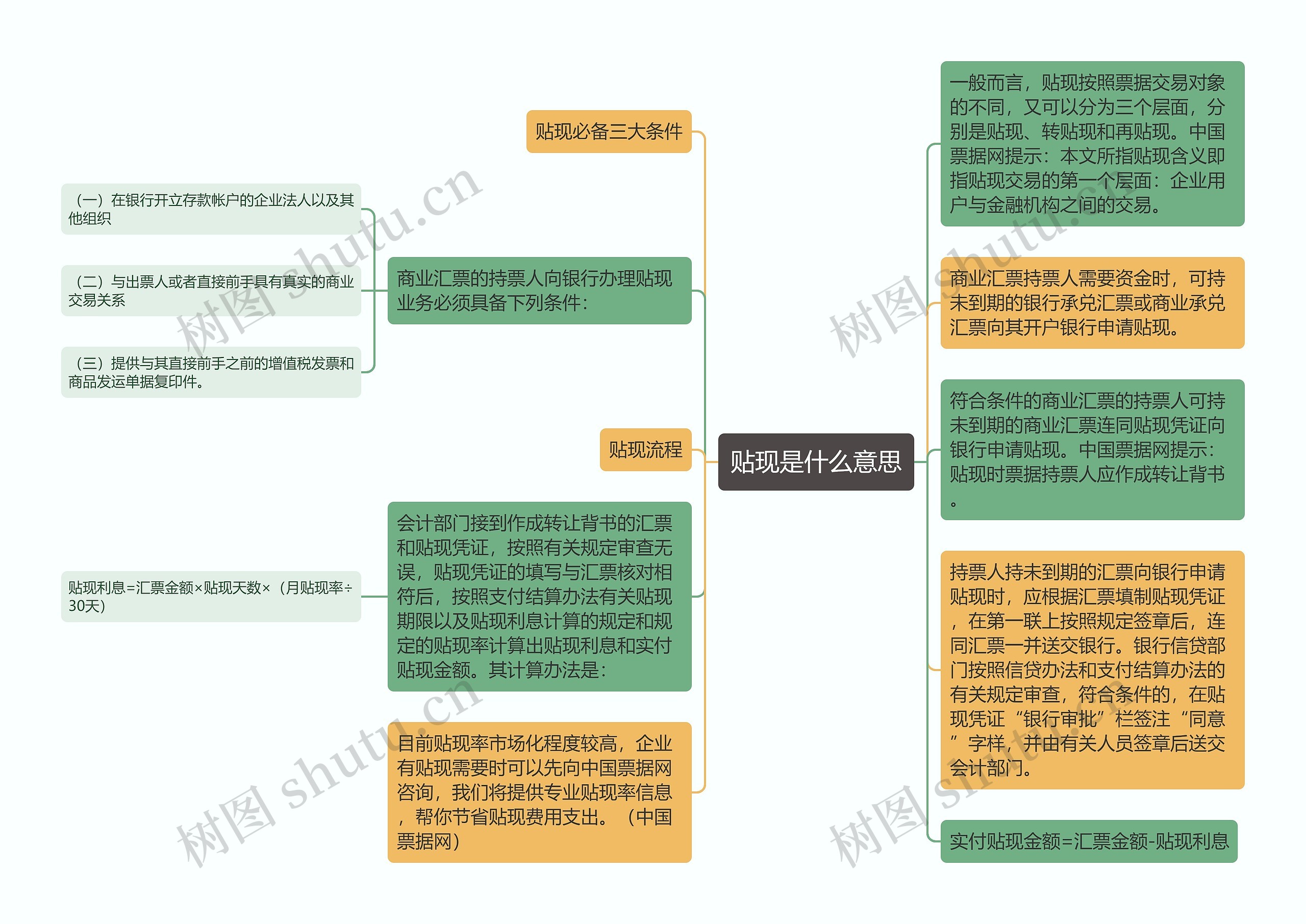 贴现是什么意思思维导图