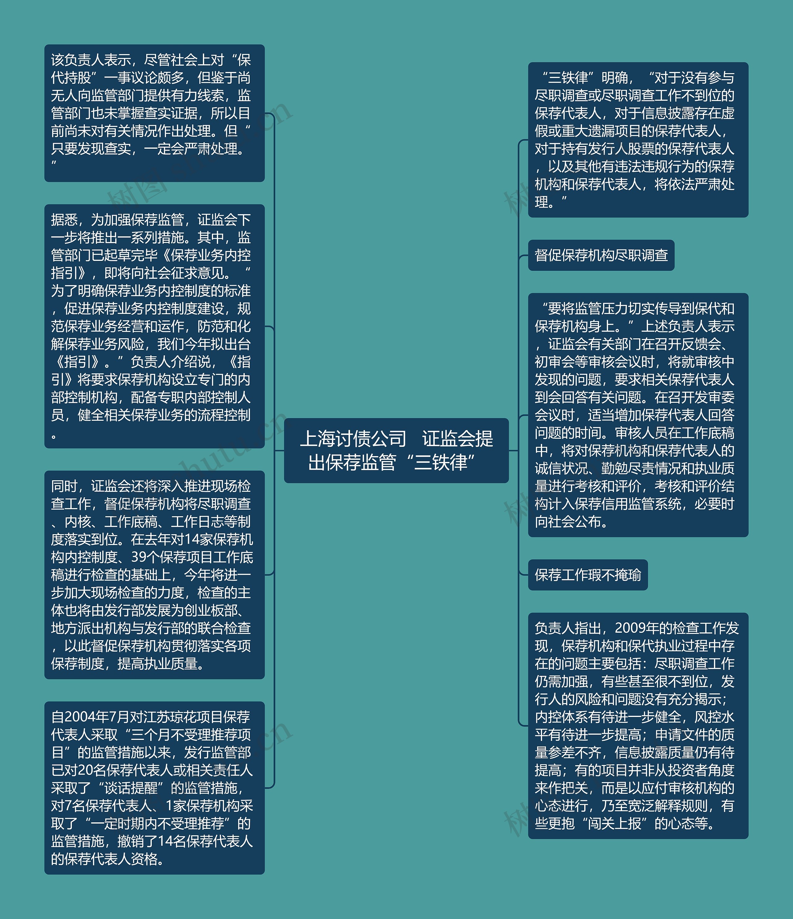 上海讨债公司   证监会提出保荐监管“三铁律”思维导图