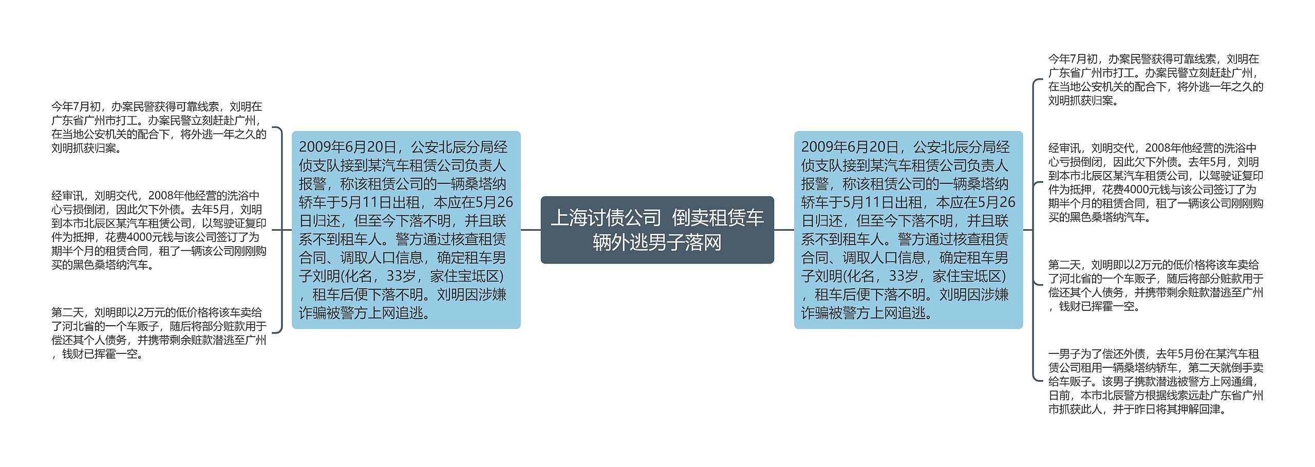 上海讨债公司  倒卖租赁车辆外逃男子落网思维导图