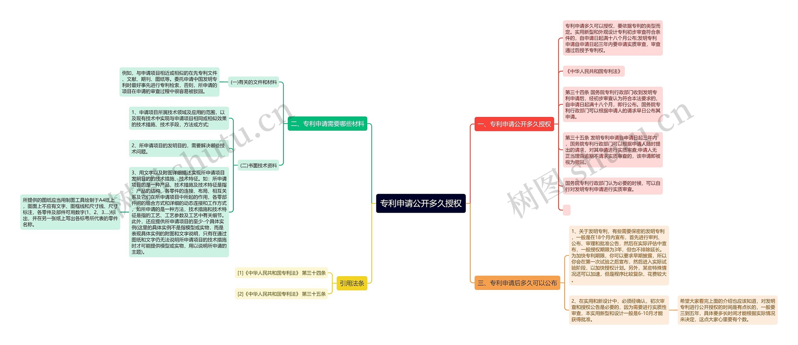 专利申请公开多久授权思维导图