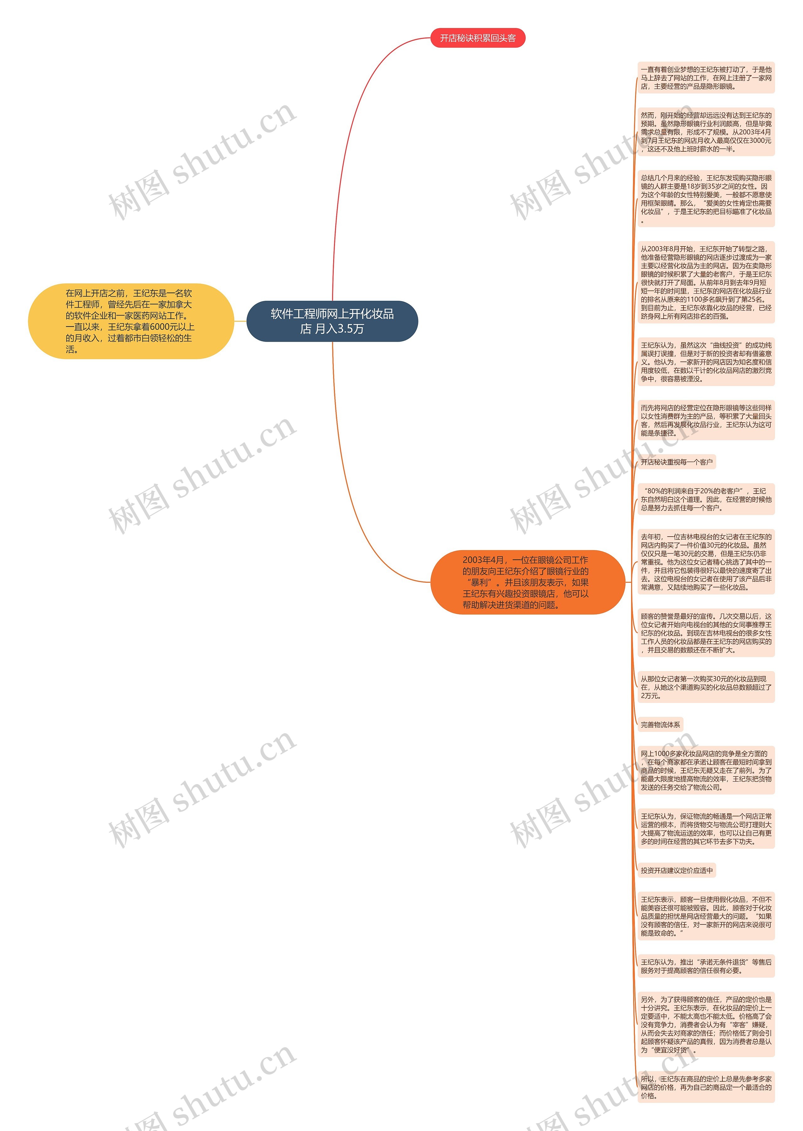 软件工程师网上开化妆品店 月入3.5万思维导图
