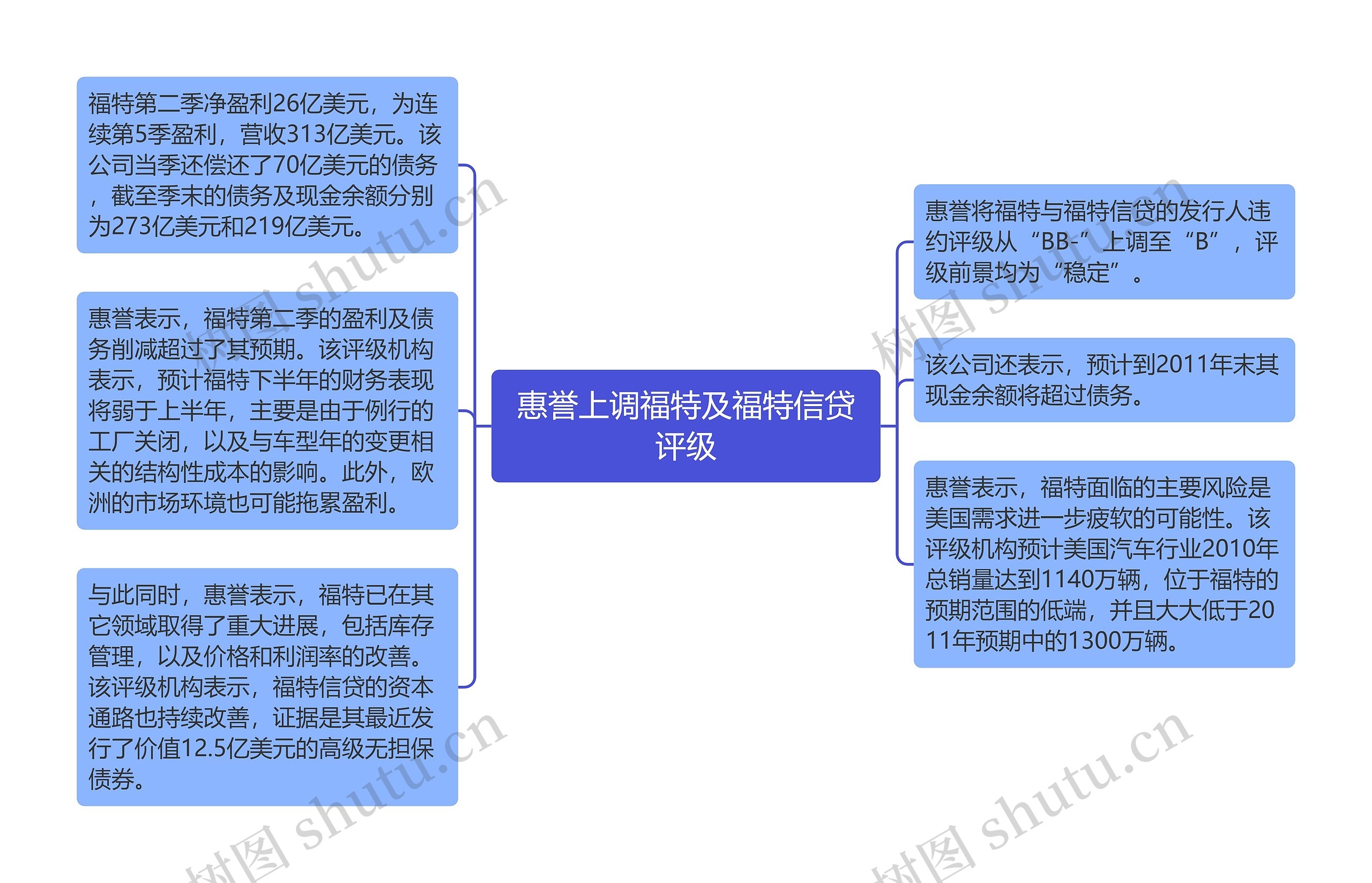 惠誉上调福特及福特信贷评级思维导图