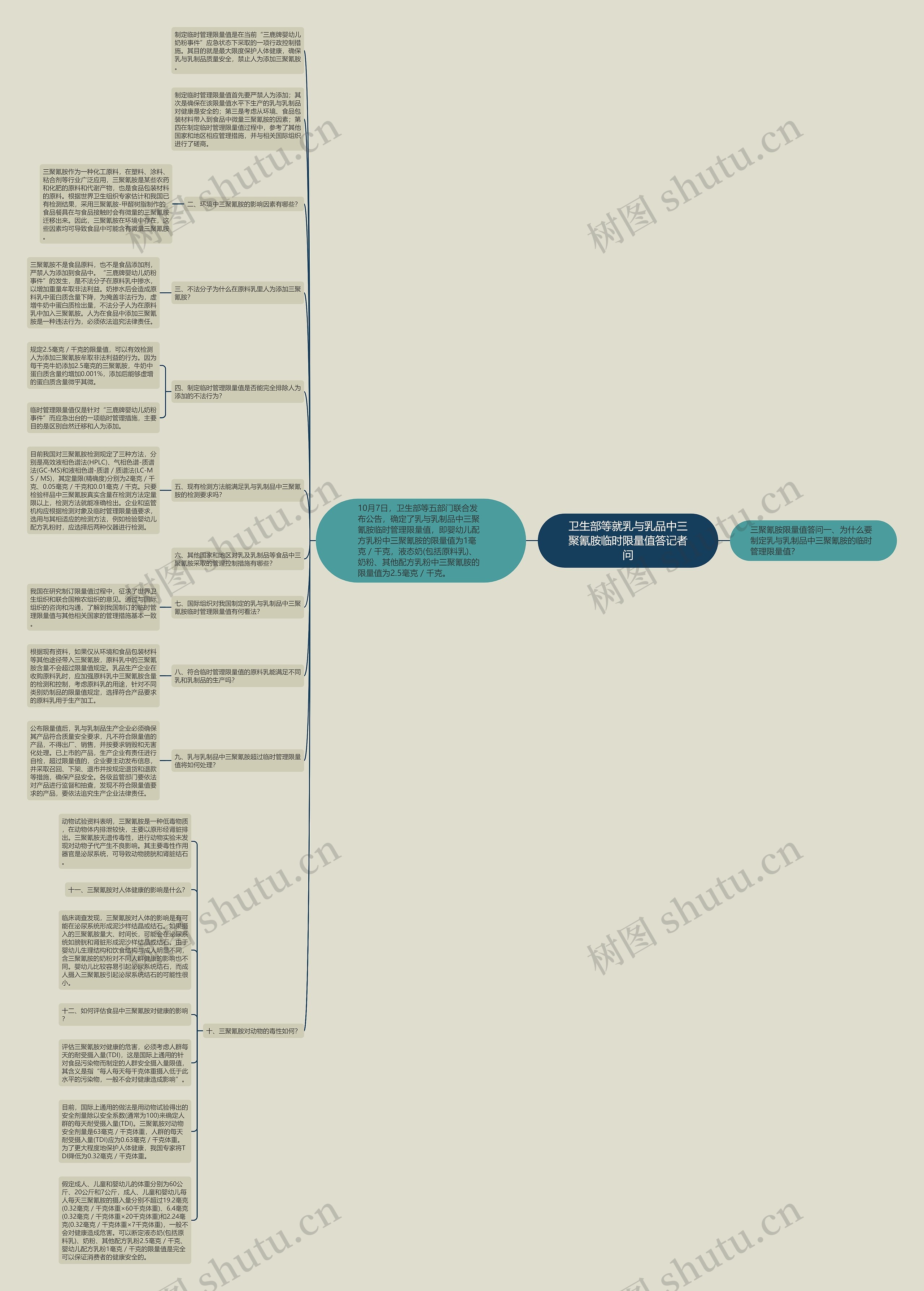 卫生部等就乳与乳品中三聚氰胺临时限量值答记者问思维导图