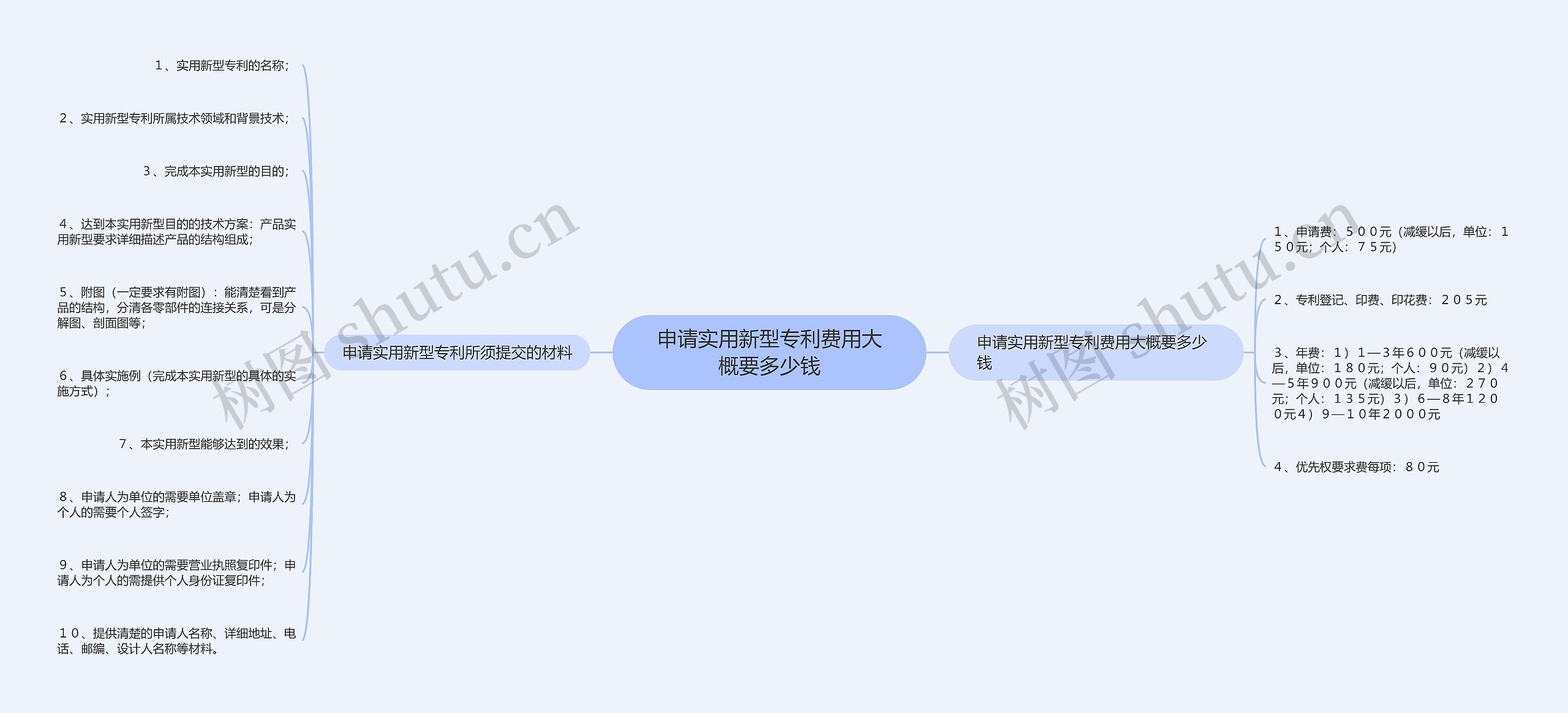 申请实用新型专利费用大概要多少钱思维导图