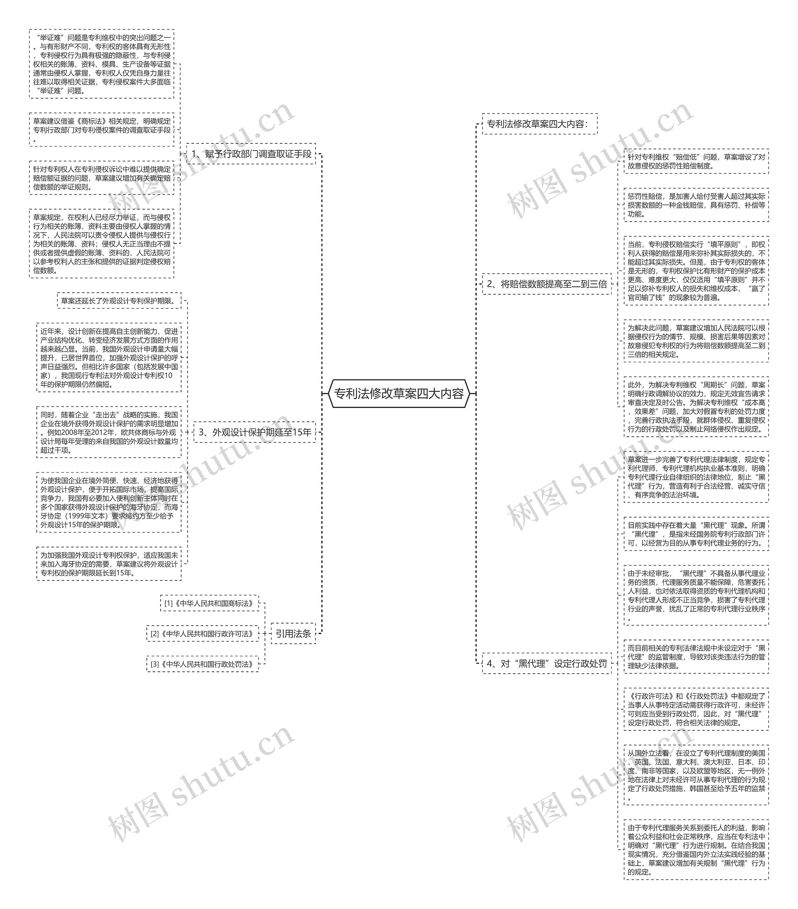 专利法修改草案四大内容思维导图