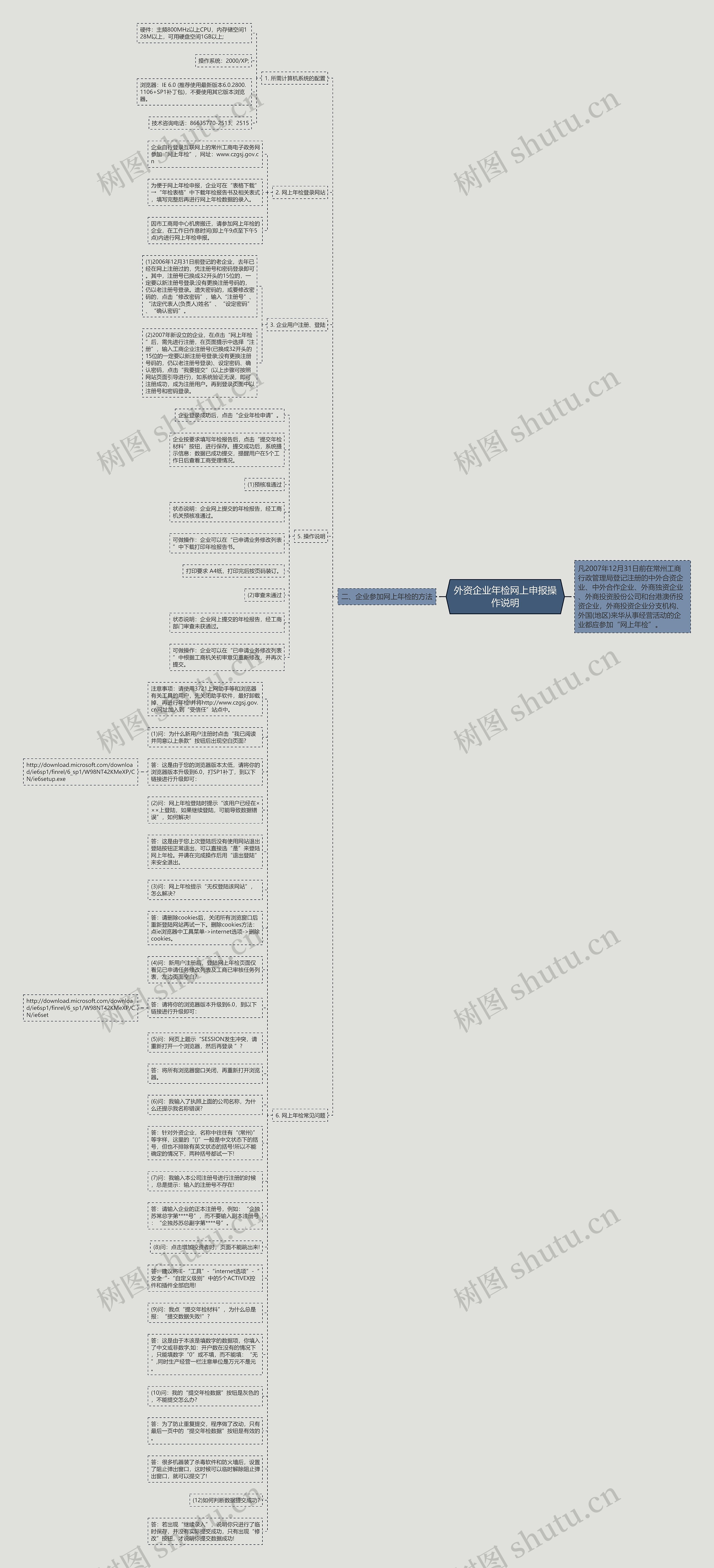 外资企业年检网上申报操作说明思维导图