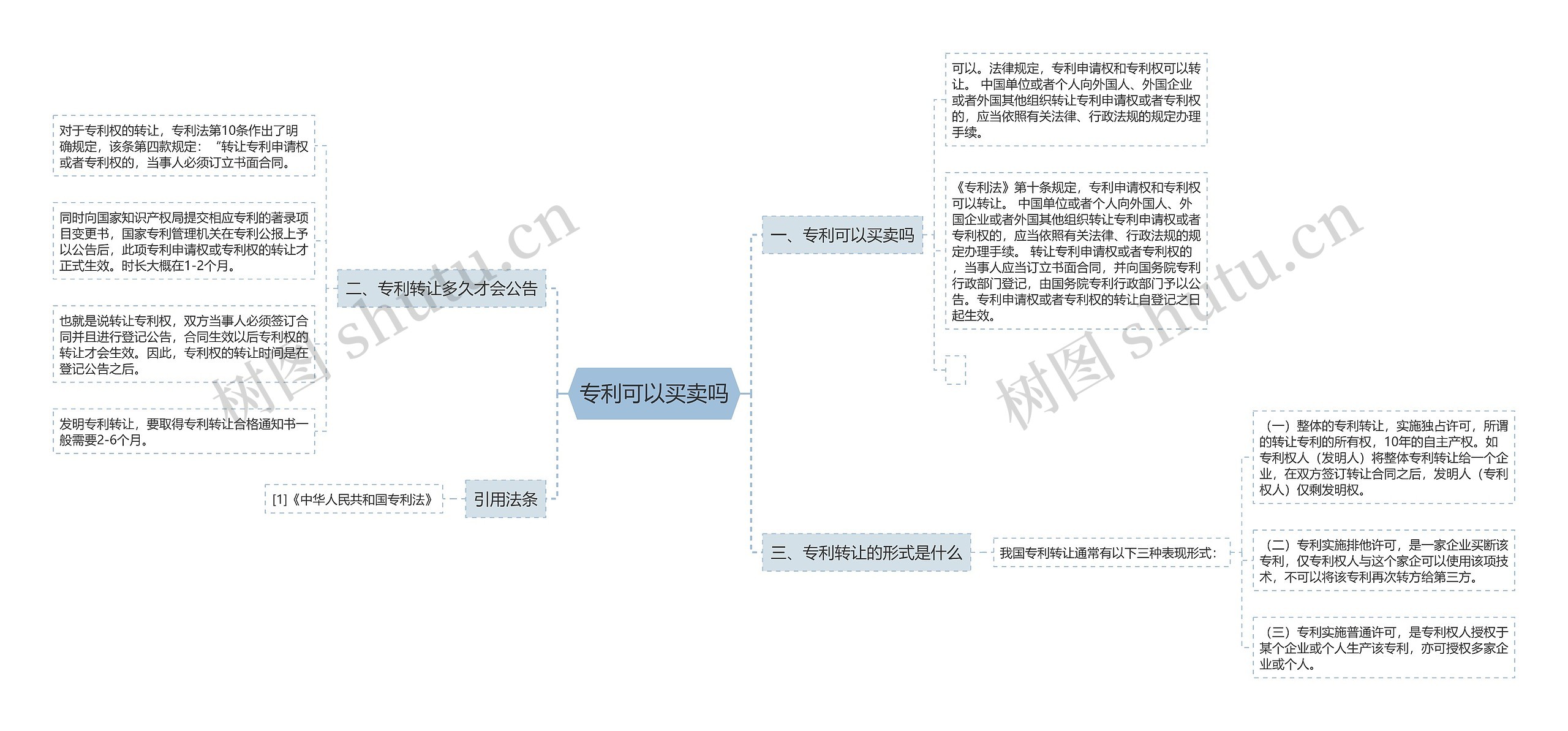 专利可以买卖吗思维导图