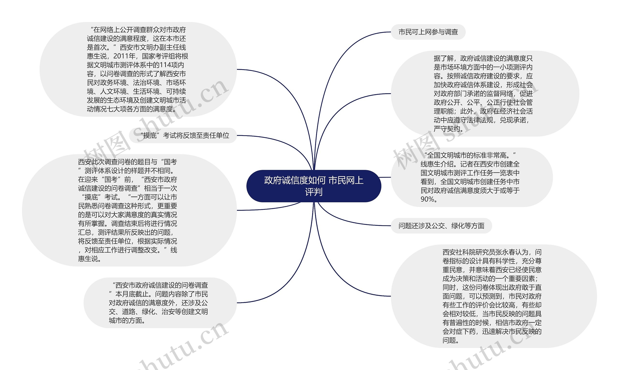 政府诚信度如何 市民网上评判
