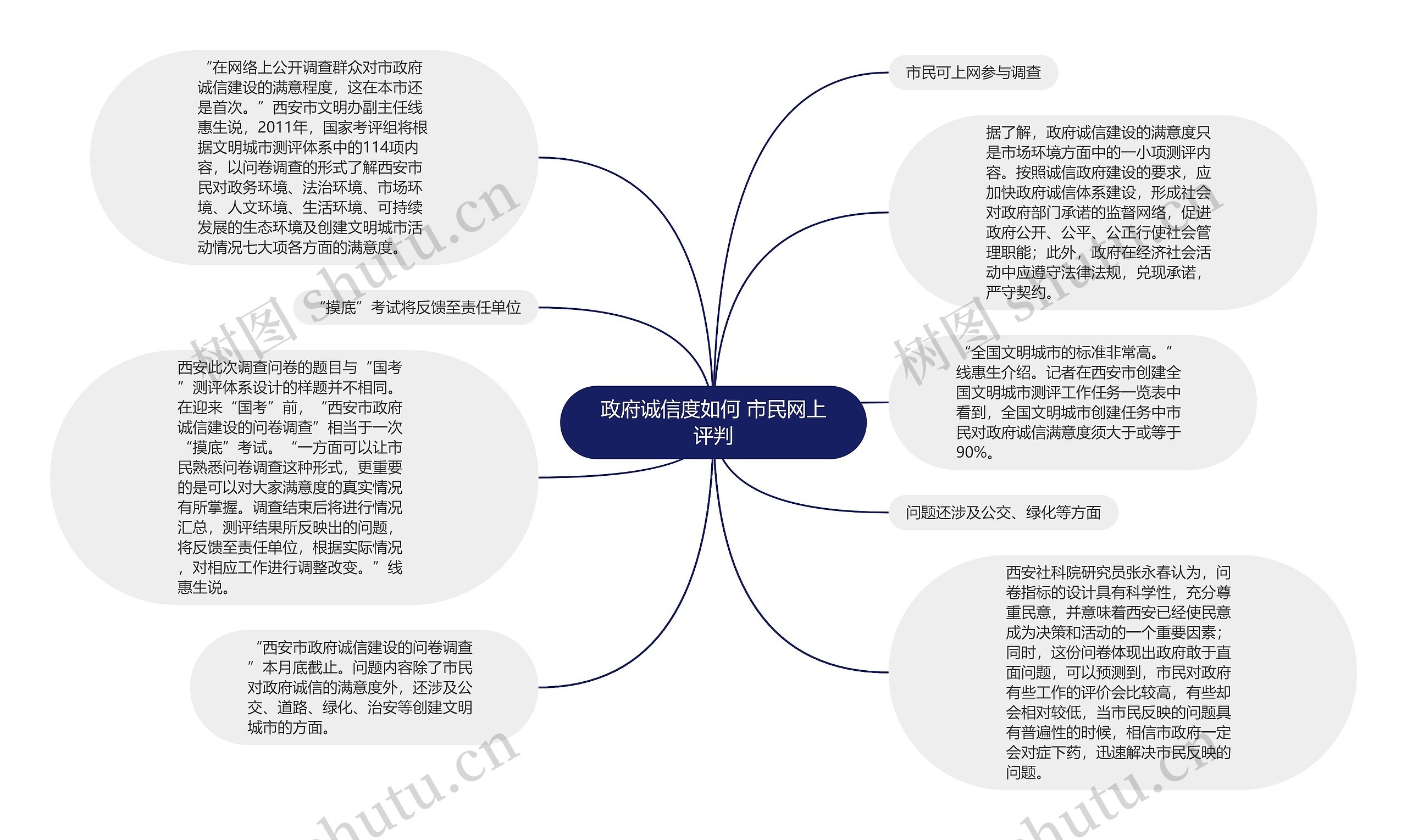 政府诚信度如何 市民网上评判思维导图