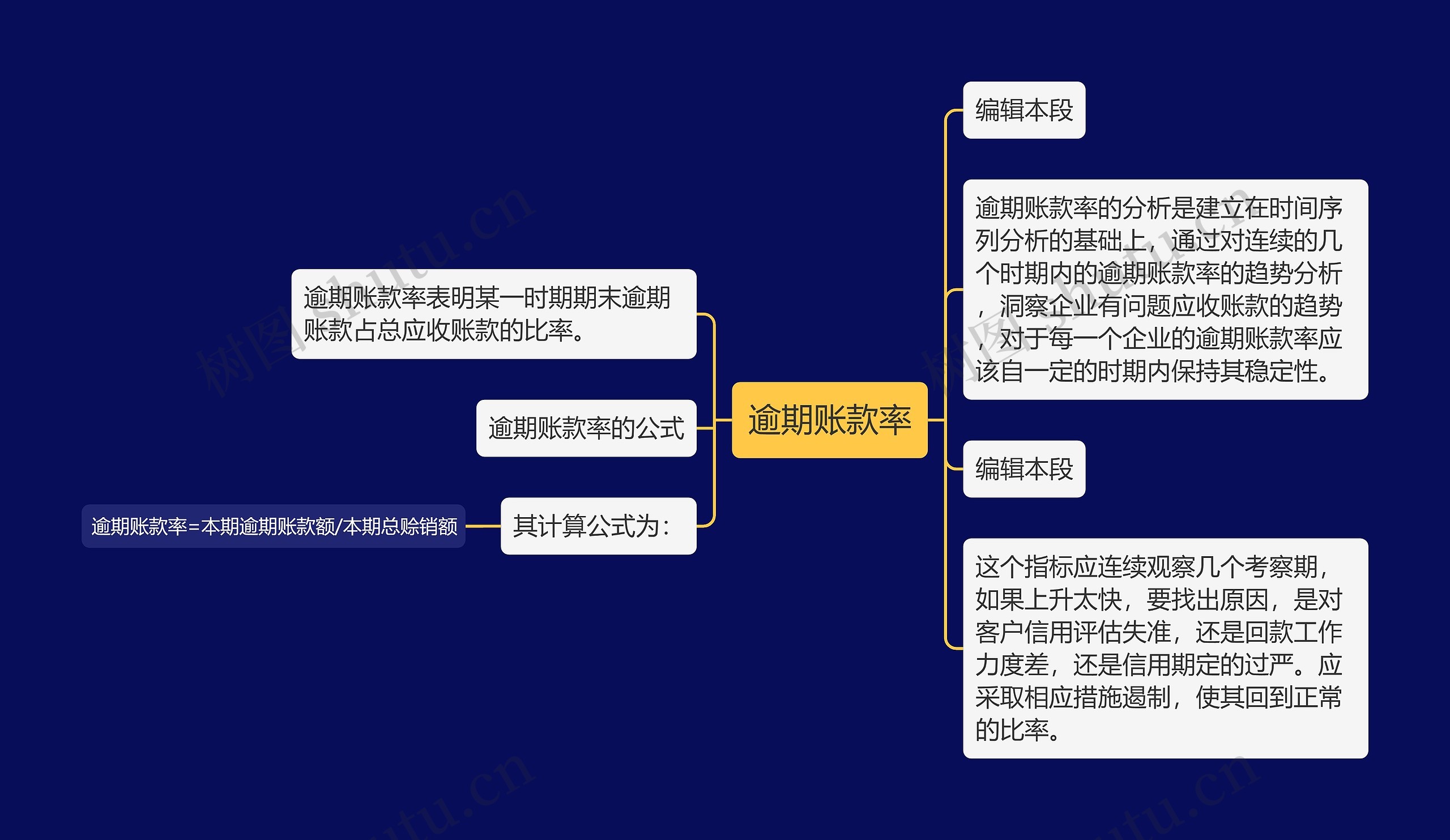 逾期账款率思维导图